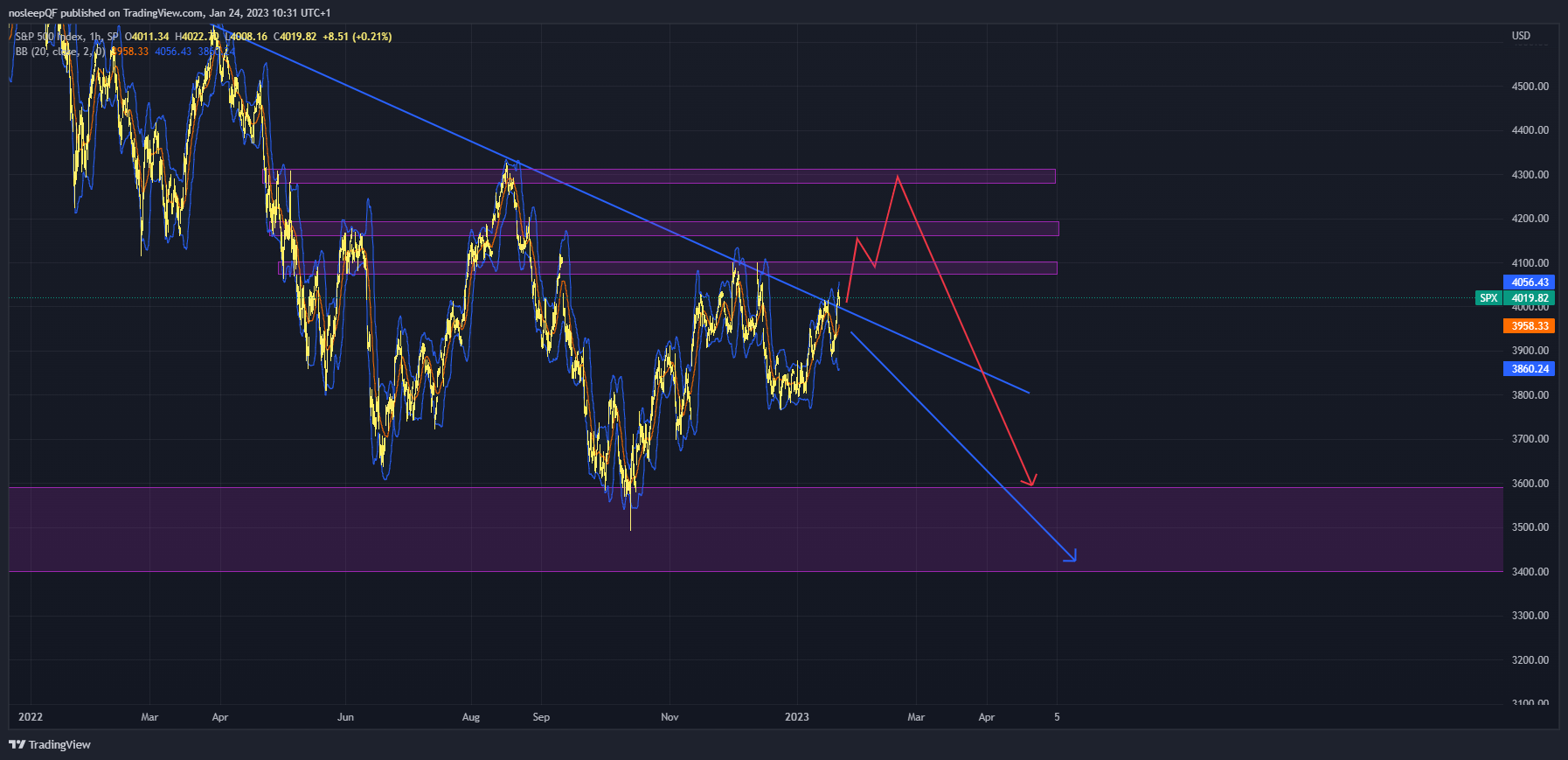 SP:SPX Chart Image by nosleepQF