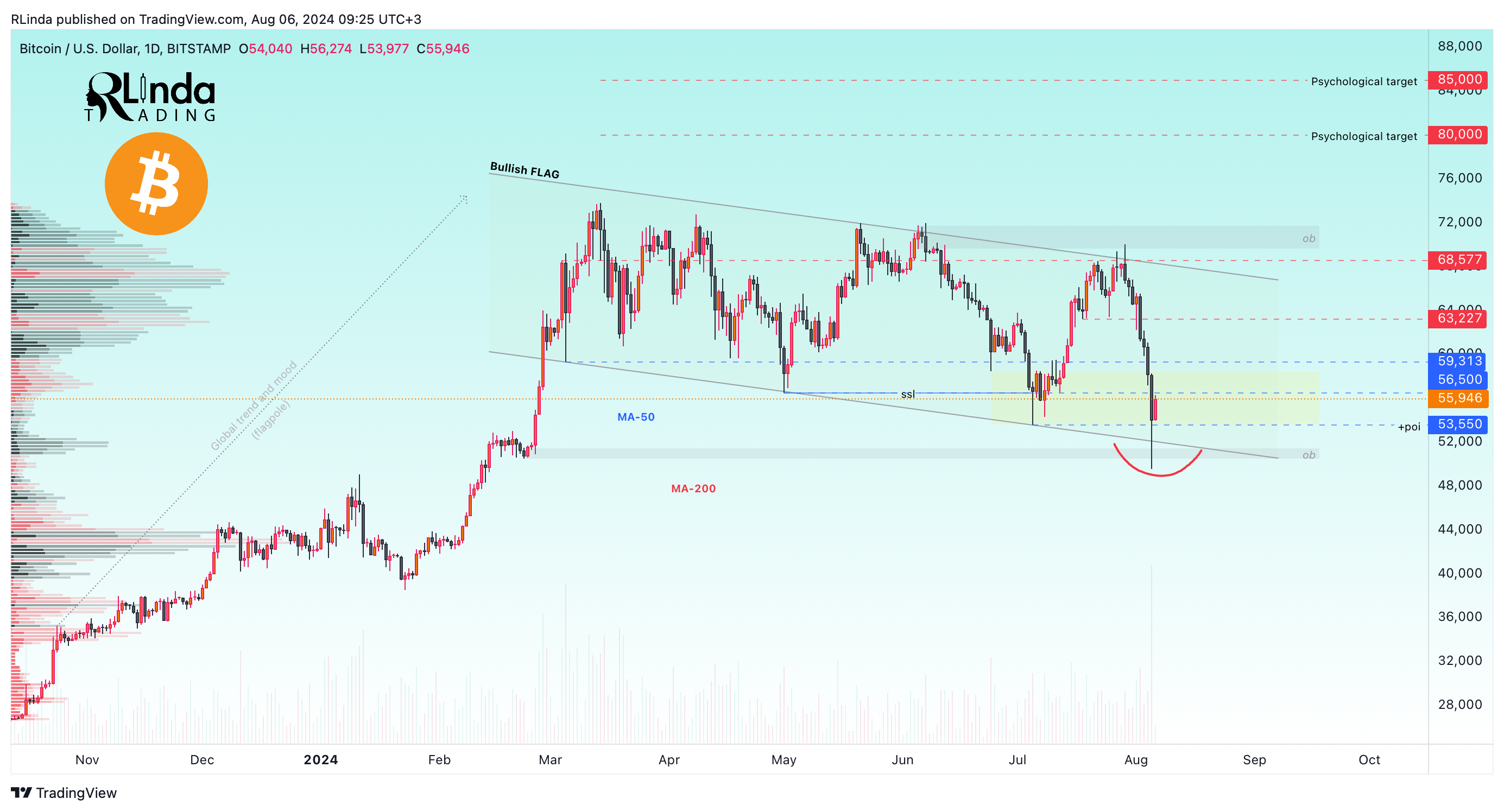 BITSTAMP:BTCUSD Chart Image by RLinda
