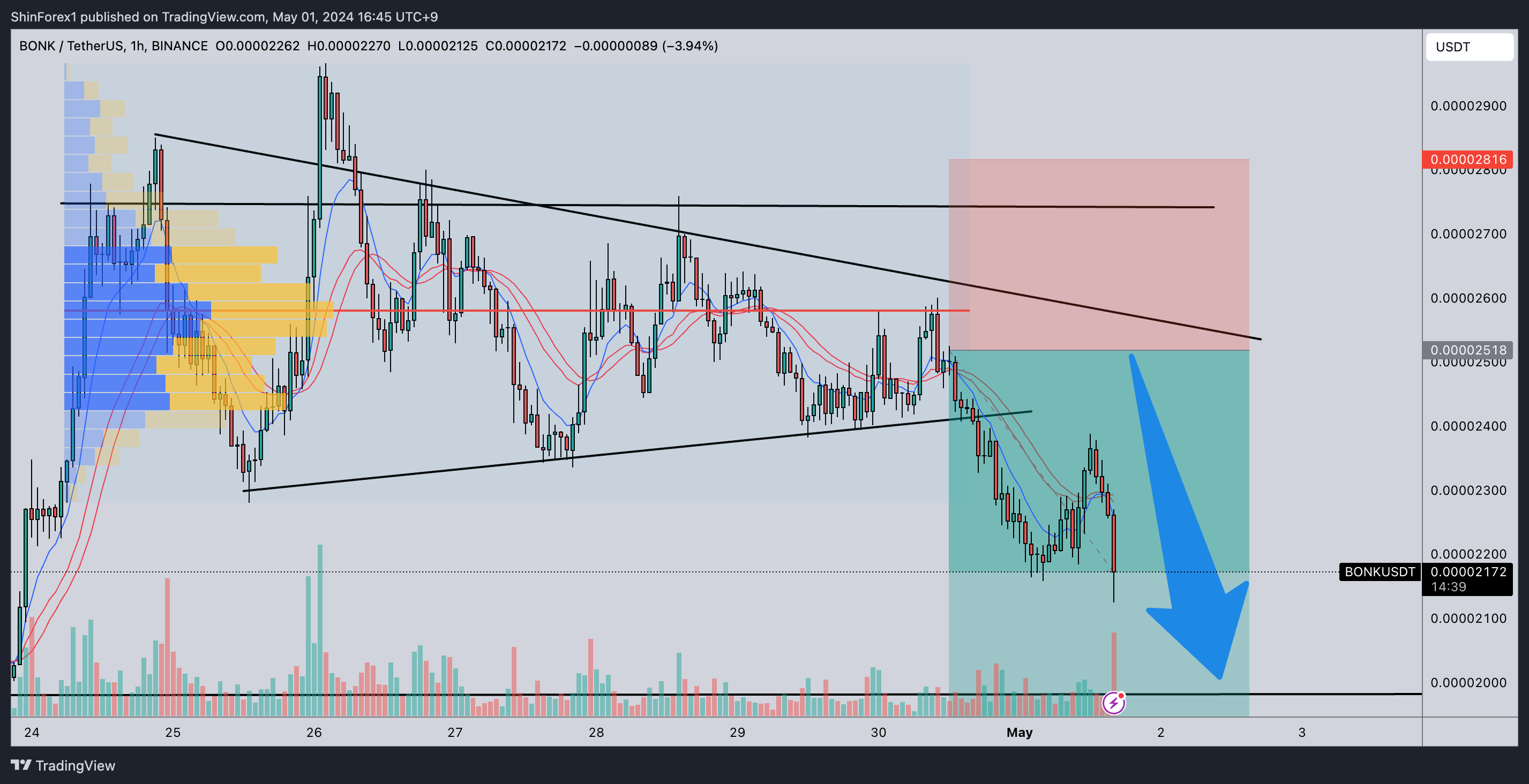 BINANCE:BONKUSDT Chart Image by ShinForex1