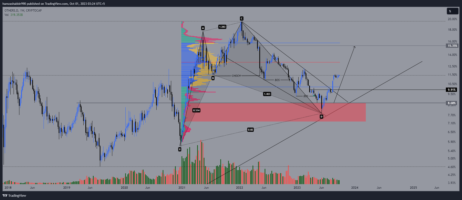 CRYPTOCAP:OTHERS.D Chart Image by hamzashabbir990