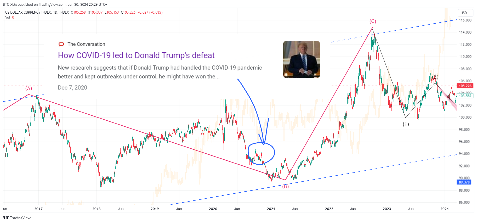 INDEX:DXY Chart Image by BTC-XLM