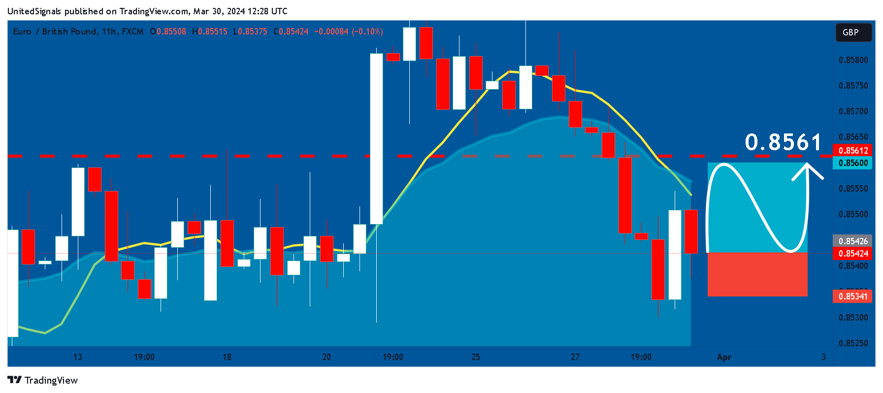 FX:EURGBP Chart Image by UnitedSignals