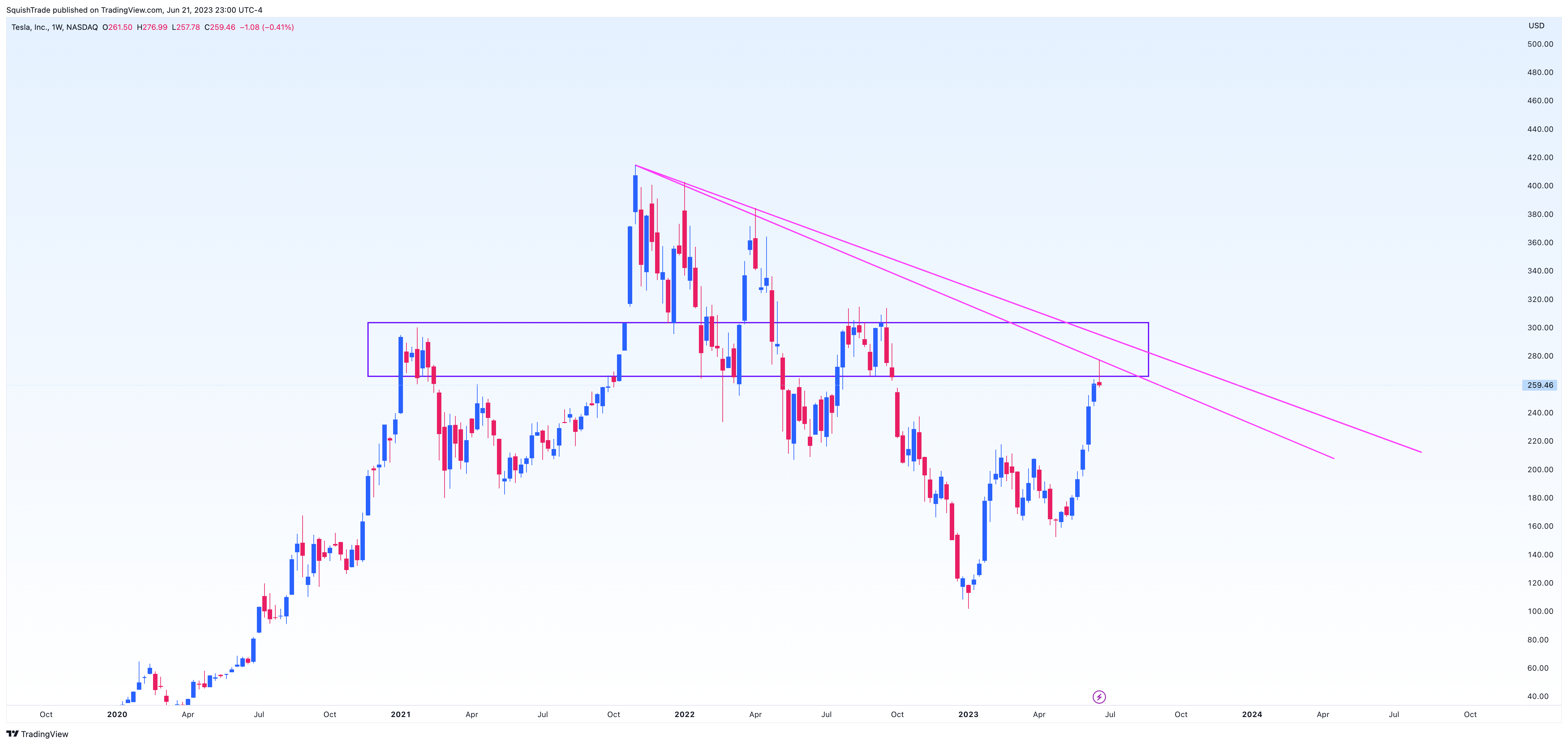 NASDAQ:TSLA Chart Image by SquishTrade