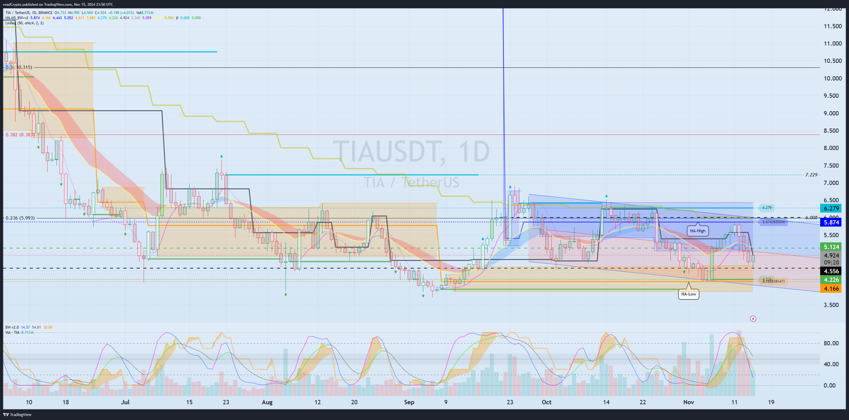 BINANCE:TIAUSDT Chart Image by readCrypto