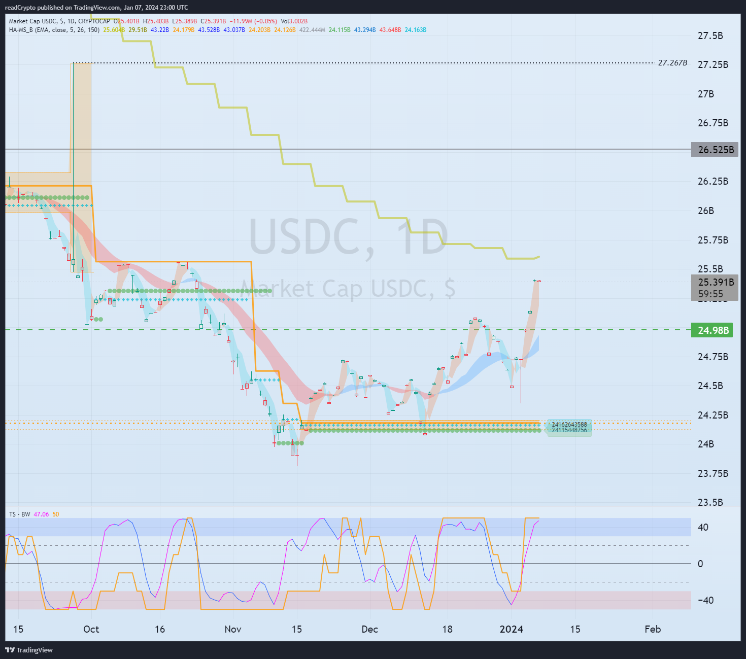 CRYPTOCAP:USDC Chart Image by readCrypto