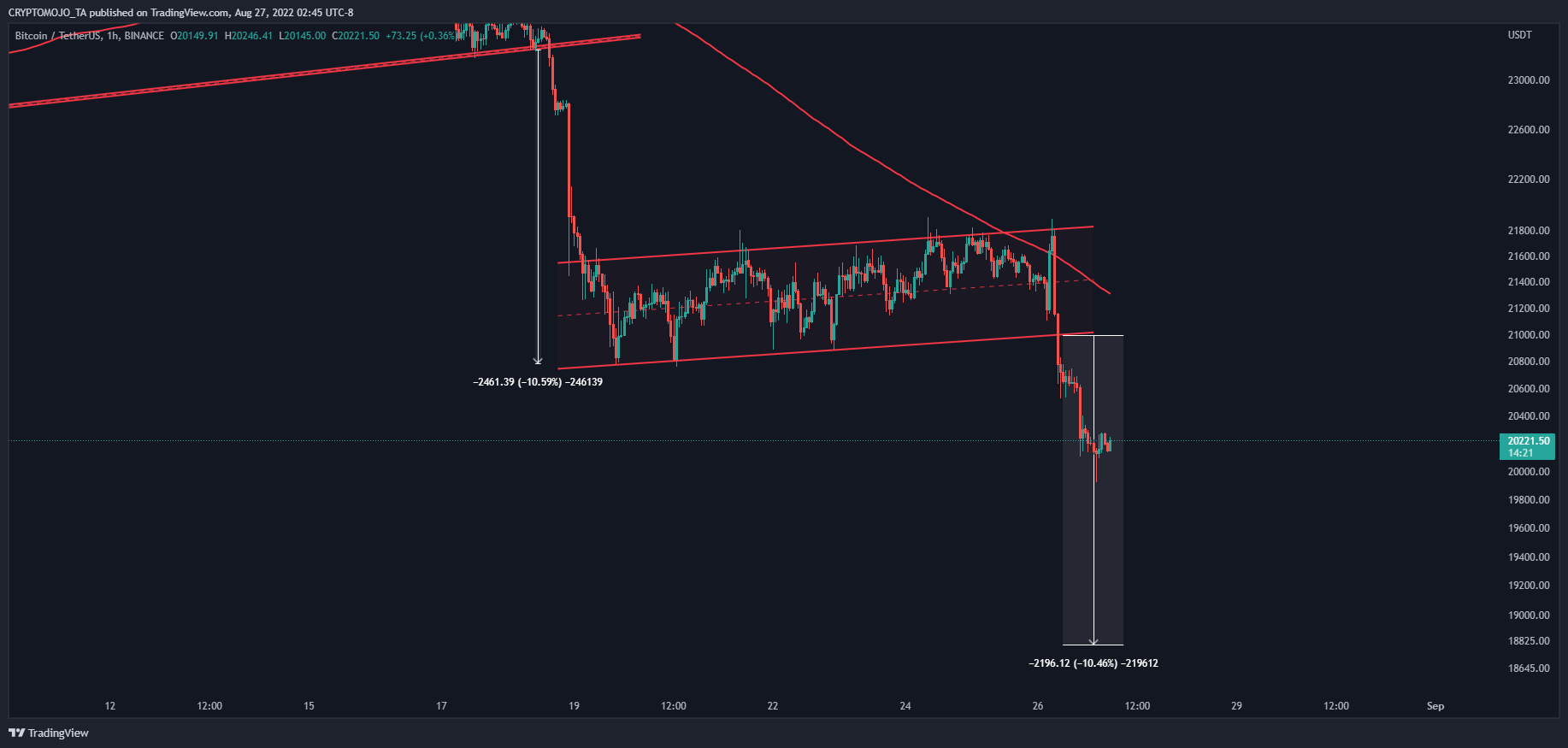 BINANCE:BTCUSDT Chart Image by CRYPTOMOJO_TA