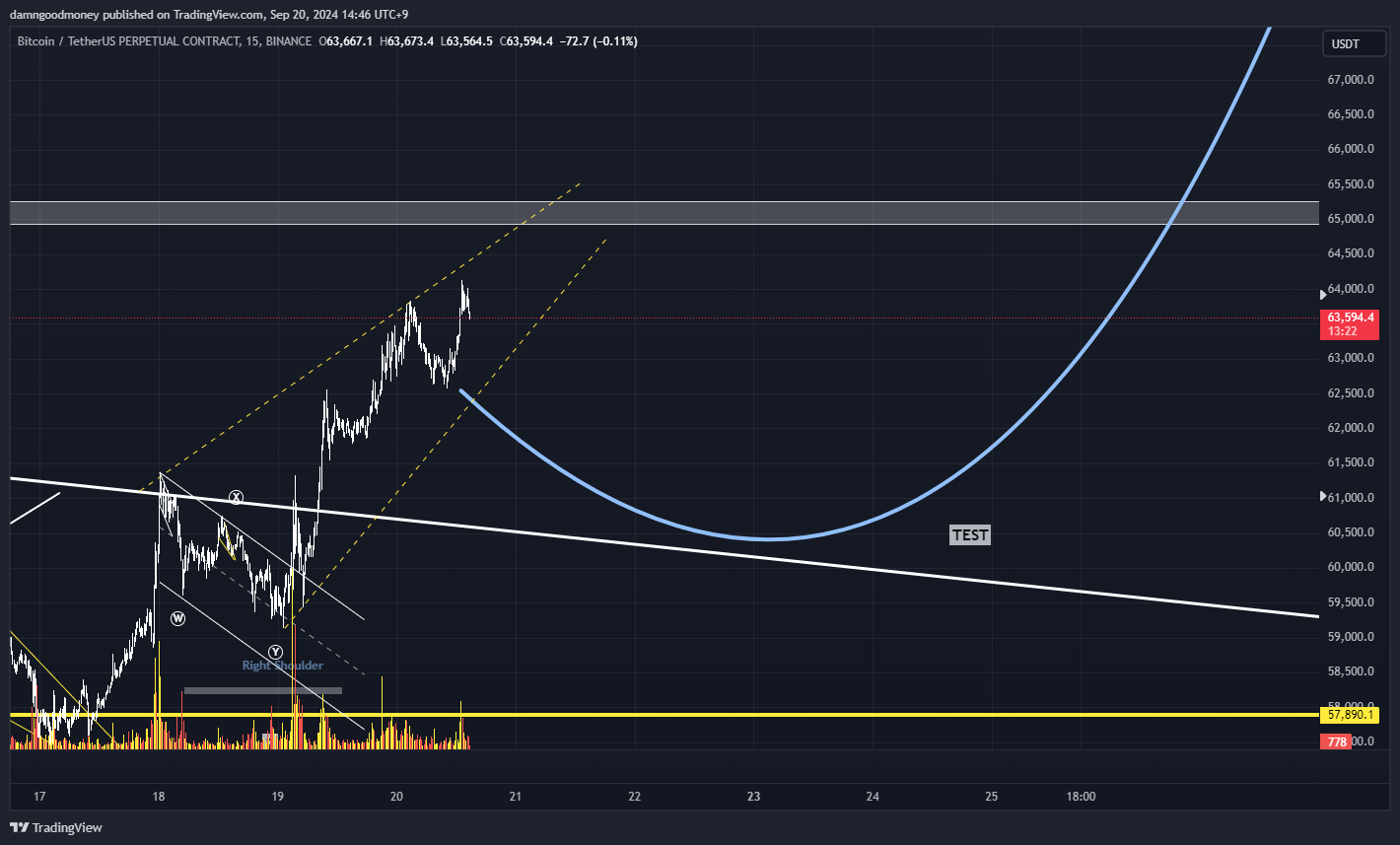 BINANCE:BTCUSDT.P Chart Image by damngoodmoney