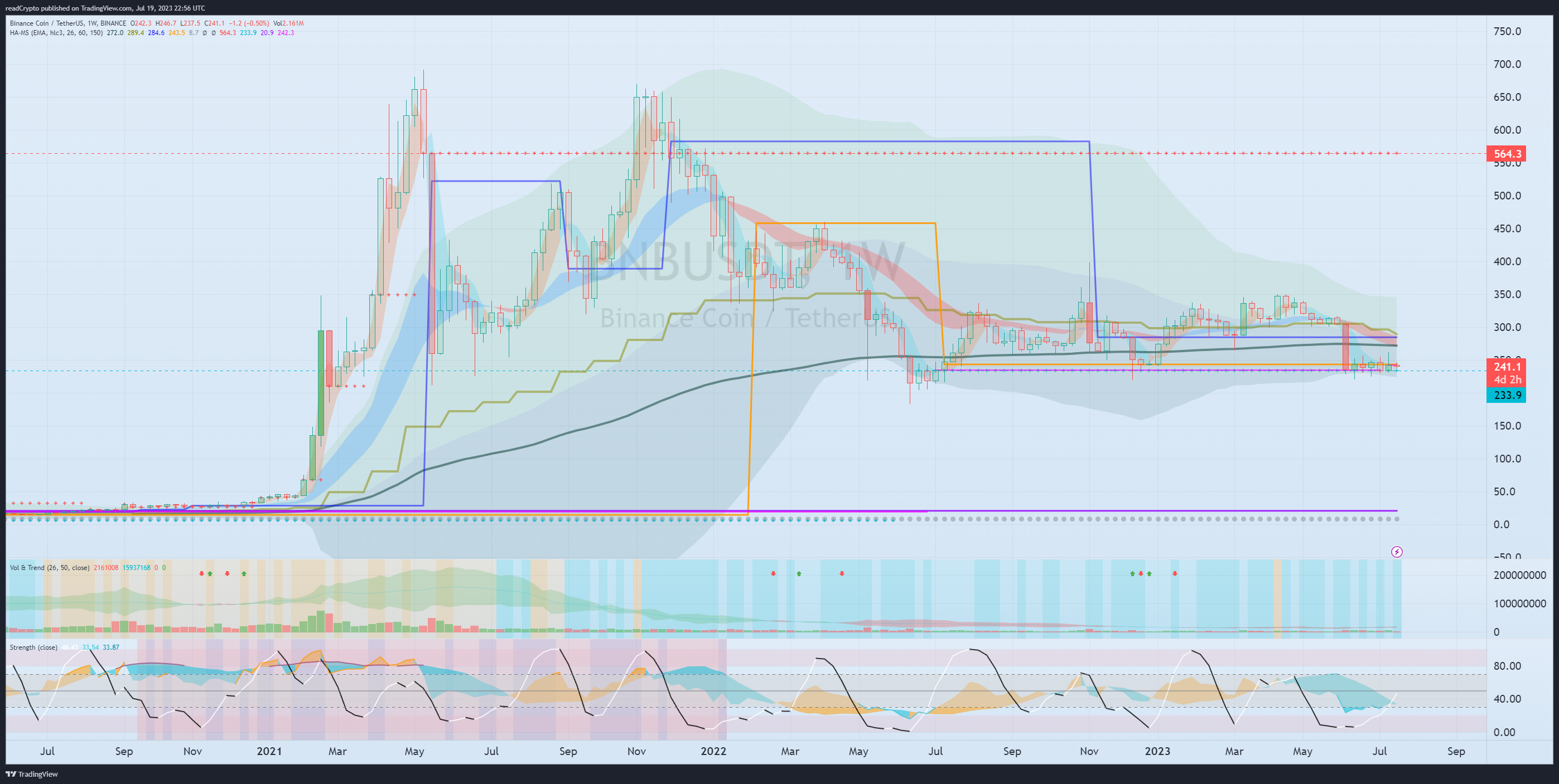BINANCE:BNBUSDT Chart Image by readCrypto