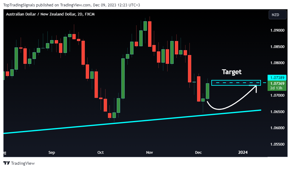 FX:AUDNZD Chart Image by TopTradingSignals