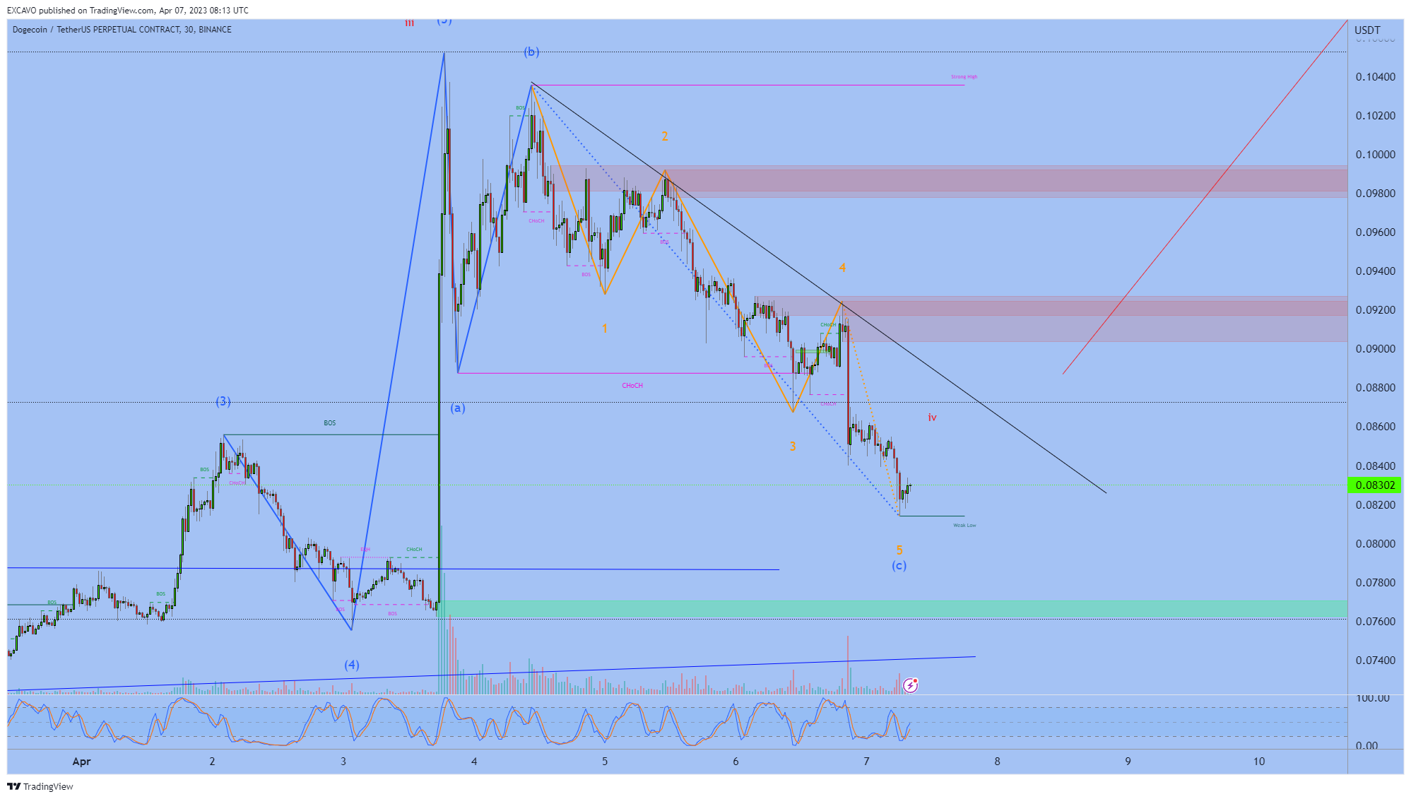 BINANCE:DOGEUSDT.P Chart Image by EXCAVO