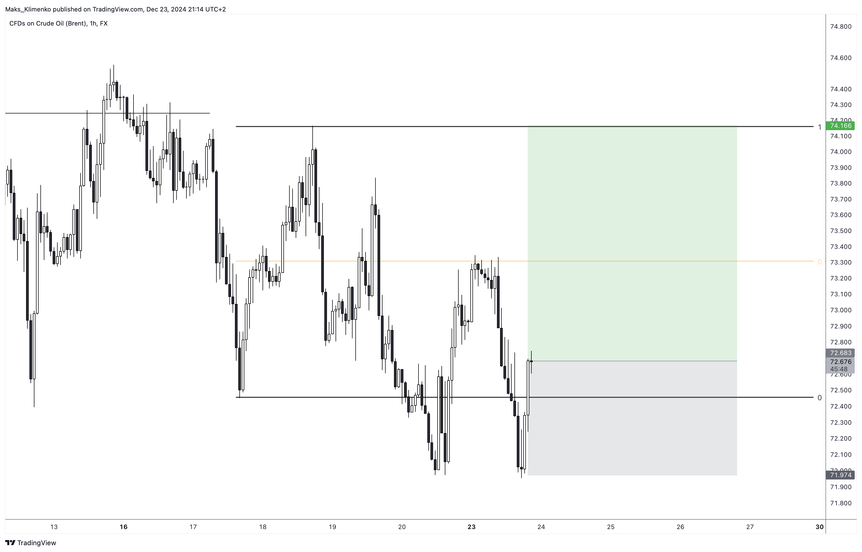 FX:UKOIL Chart Image by Maks_Klimenko
