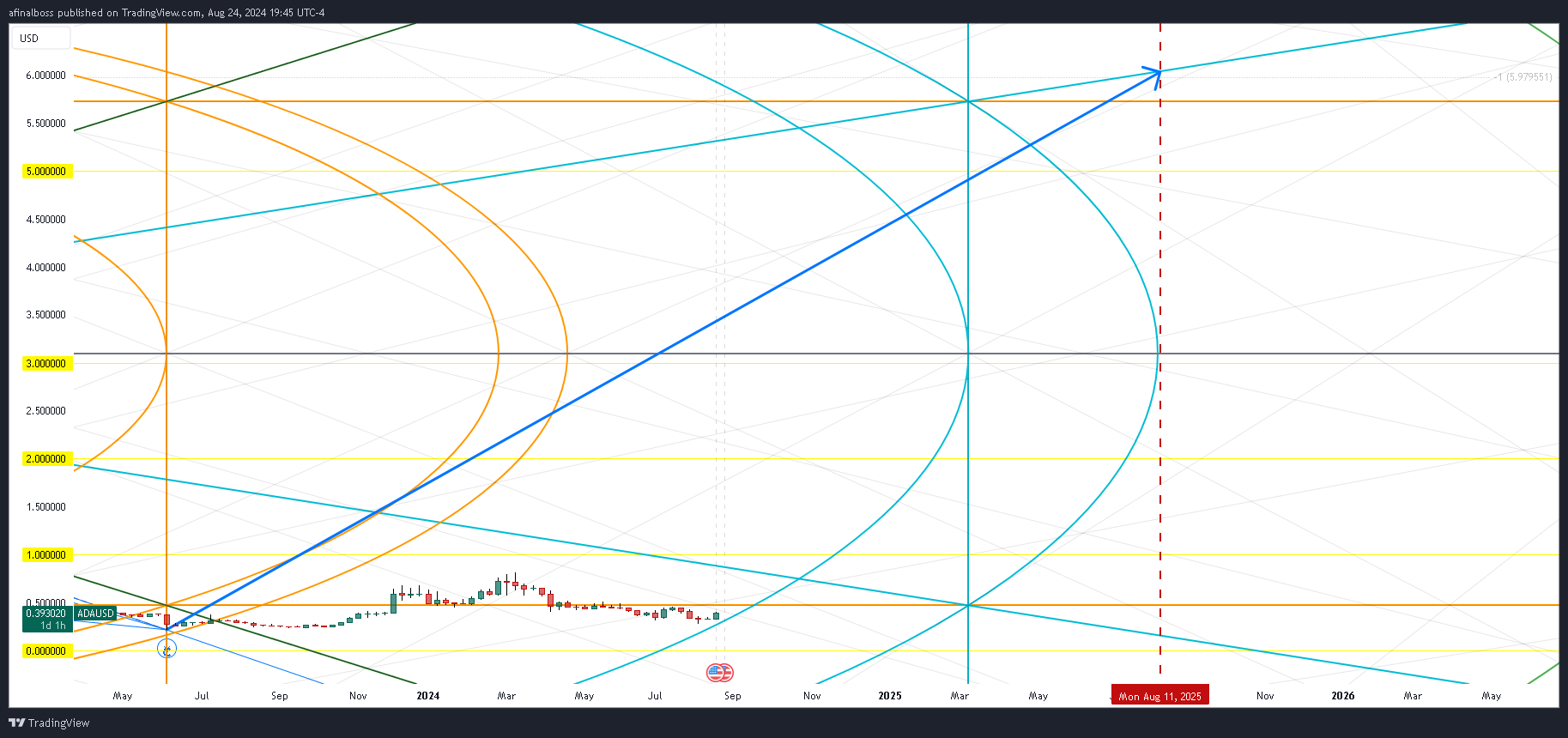 KRAKEN:ADAUSD Chart Image by afinalboss