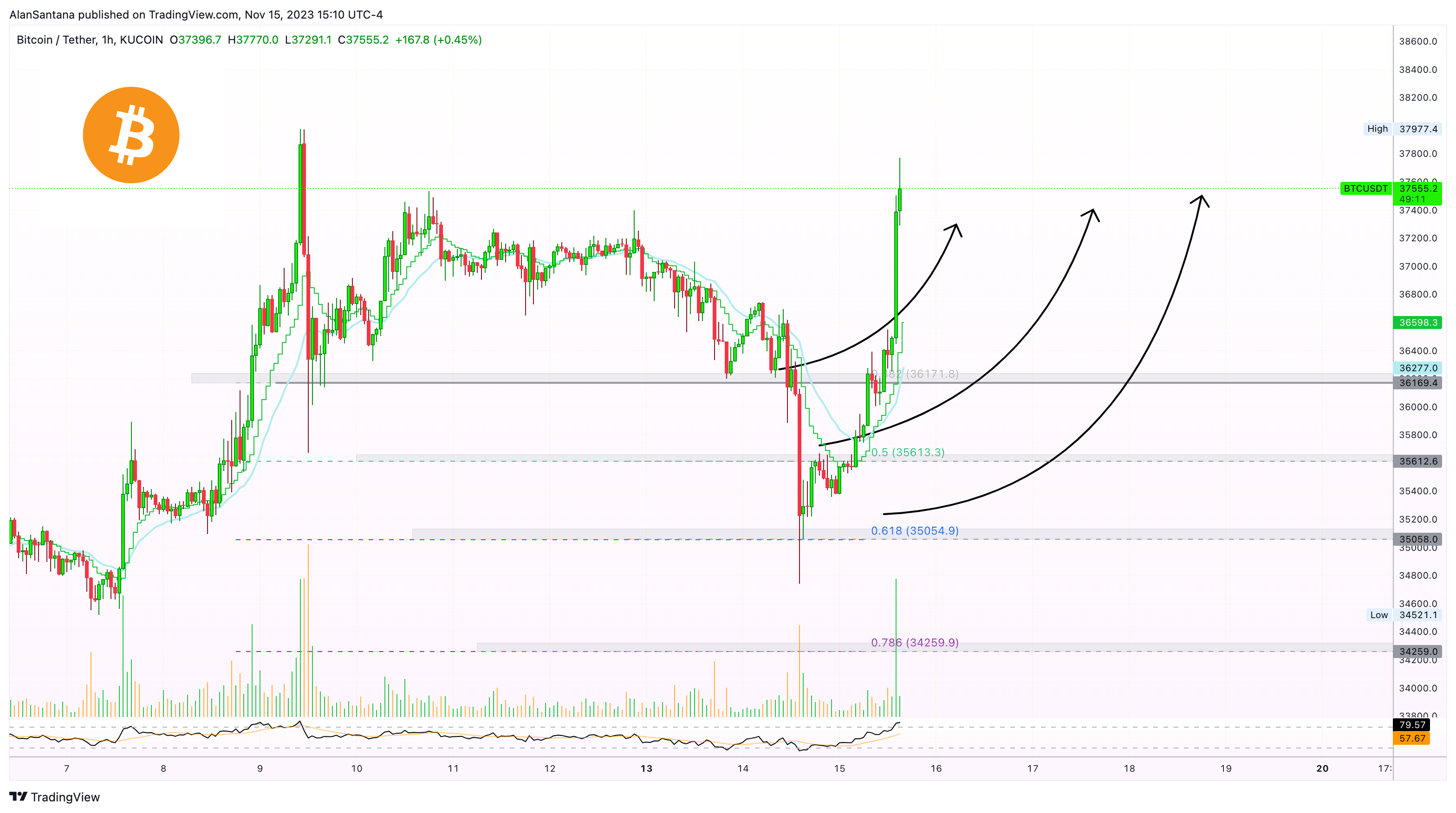 KUCOIN:BTCUSDT Chart Image by MasterAnanda