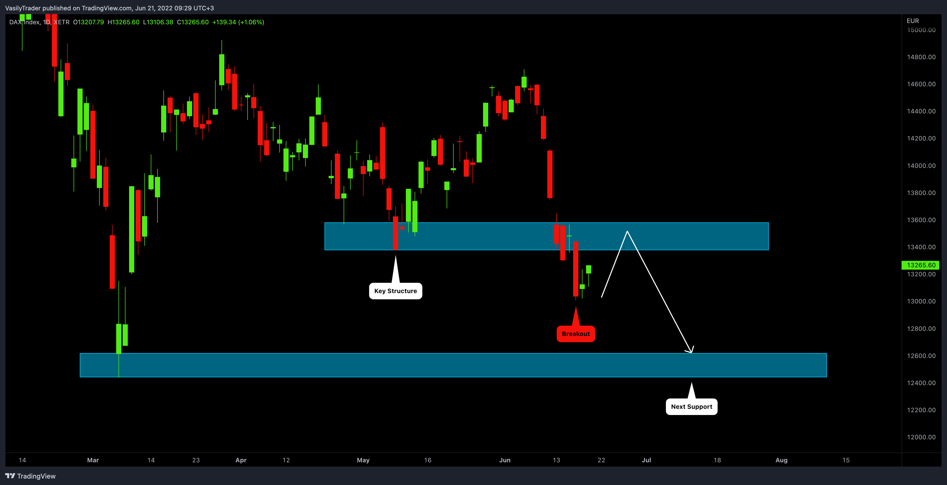 XETR:DAX Chart Image by VasilyTrader