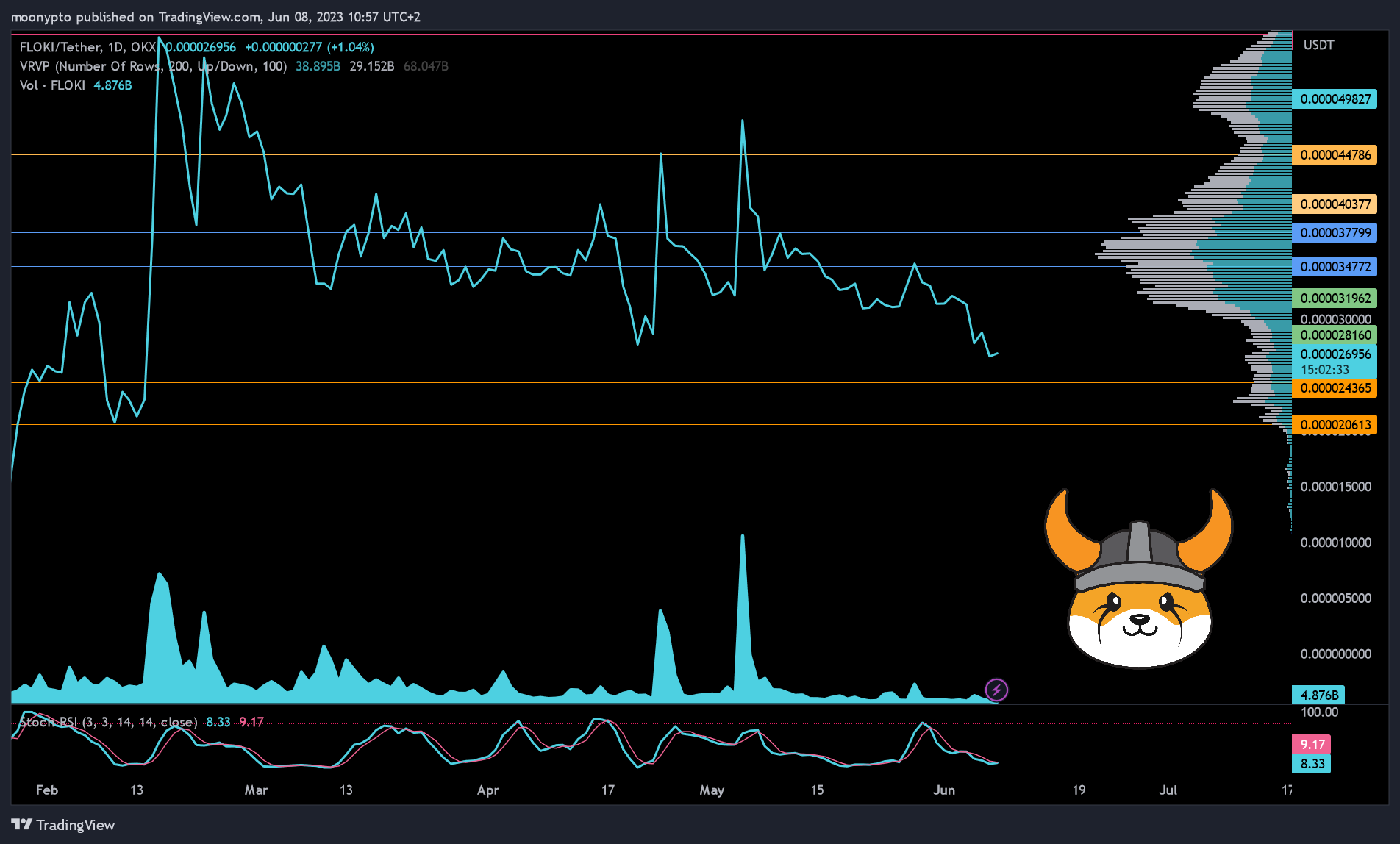 OKX:FLOKIUSDT Chart Image by moonypto