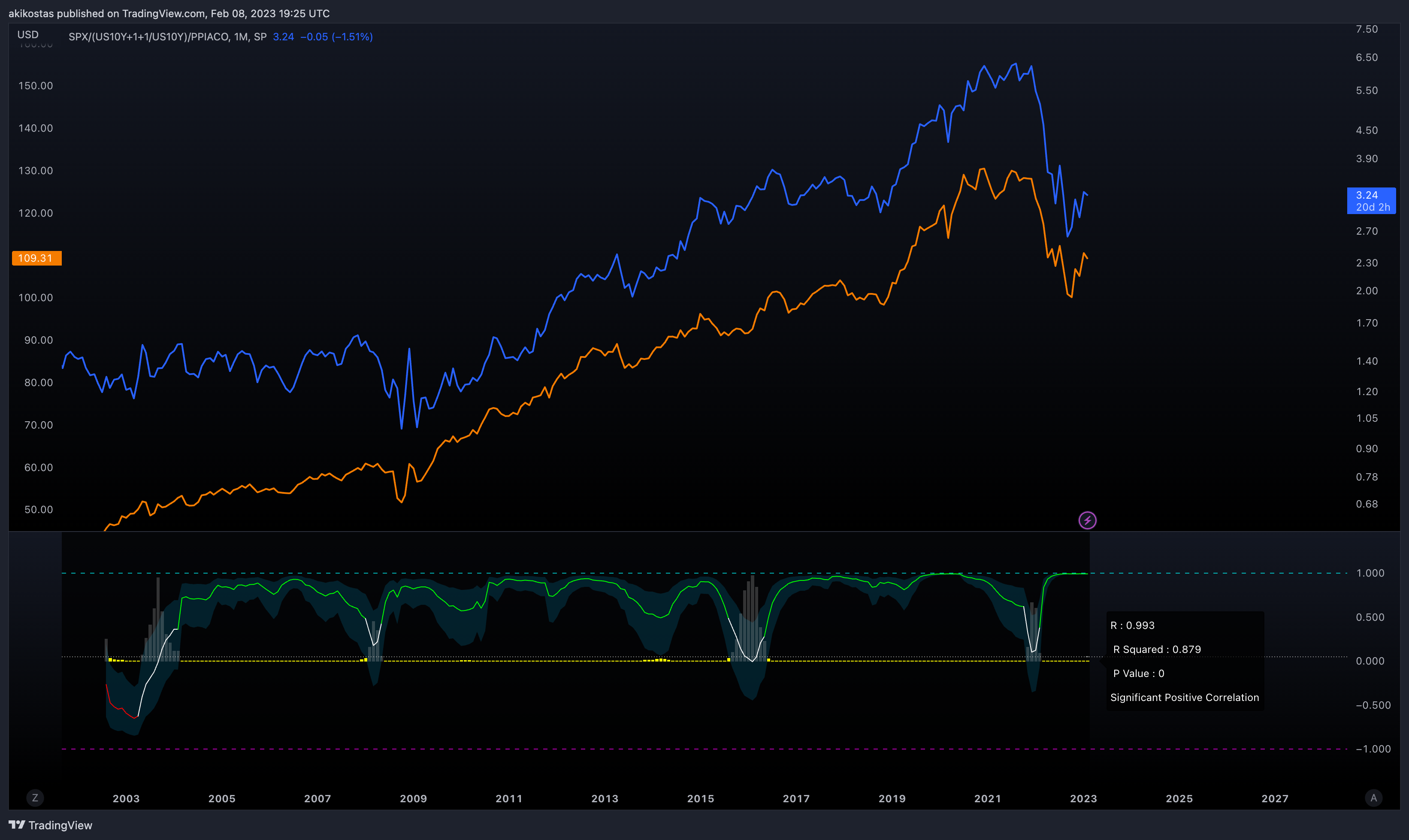 SP:SPX/(TVC:US10Y+1+1/TVC:US10Y)/FRED:PPIACO Chart Image by akikostas