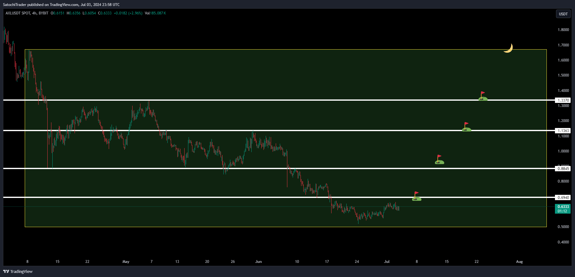 BYBIT:AXLUSDT Chart Image by SatochiTrader