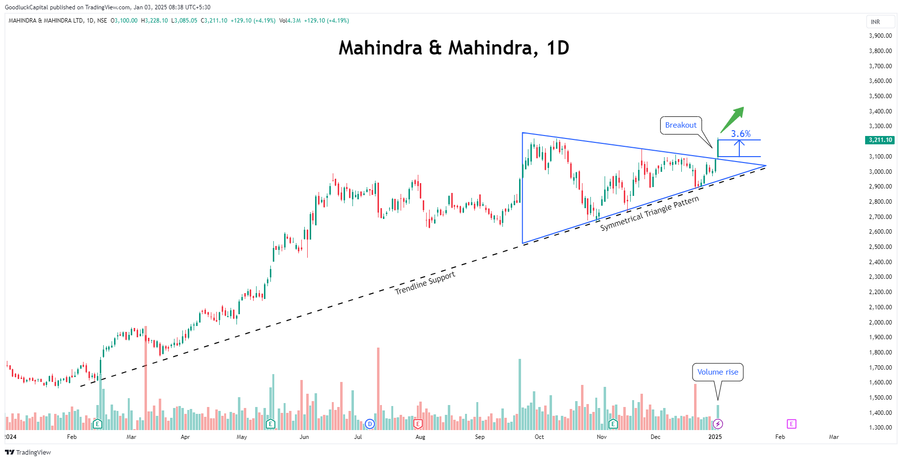 NSE:M&M Chart Image by GoodluckCapital