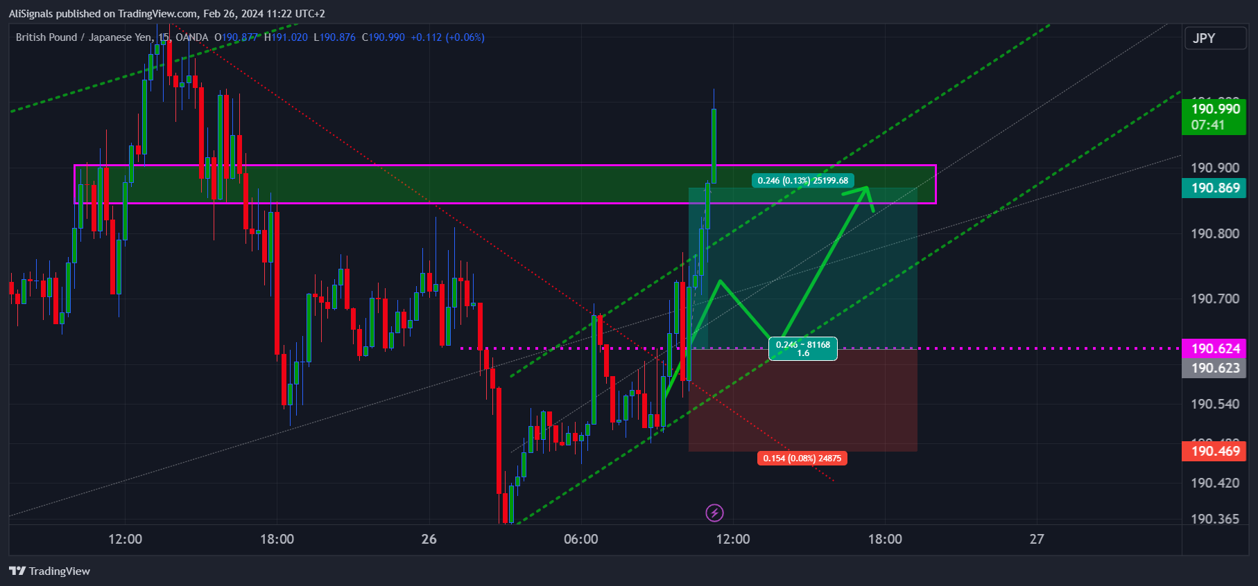 OANDA:GBPJPY Chart Image by AliSignals