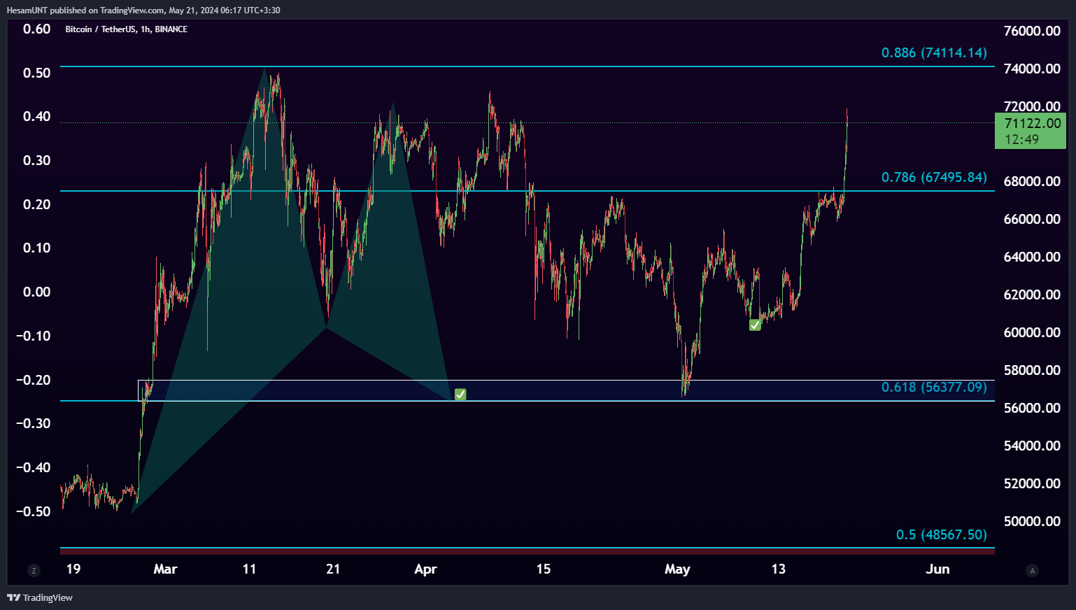 BINANCE:BTCUSDT Chart Image by HesamUNT
