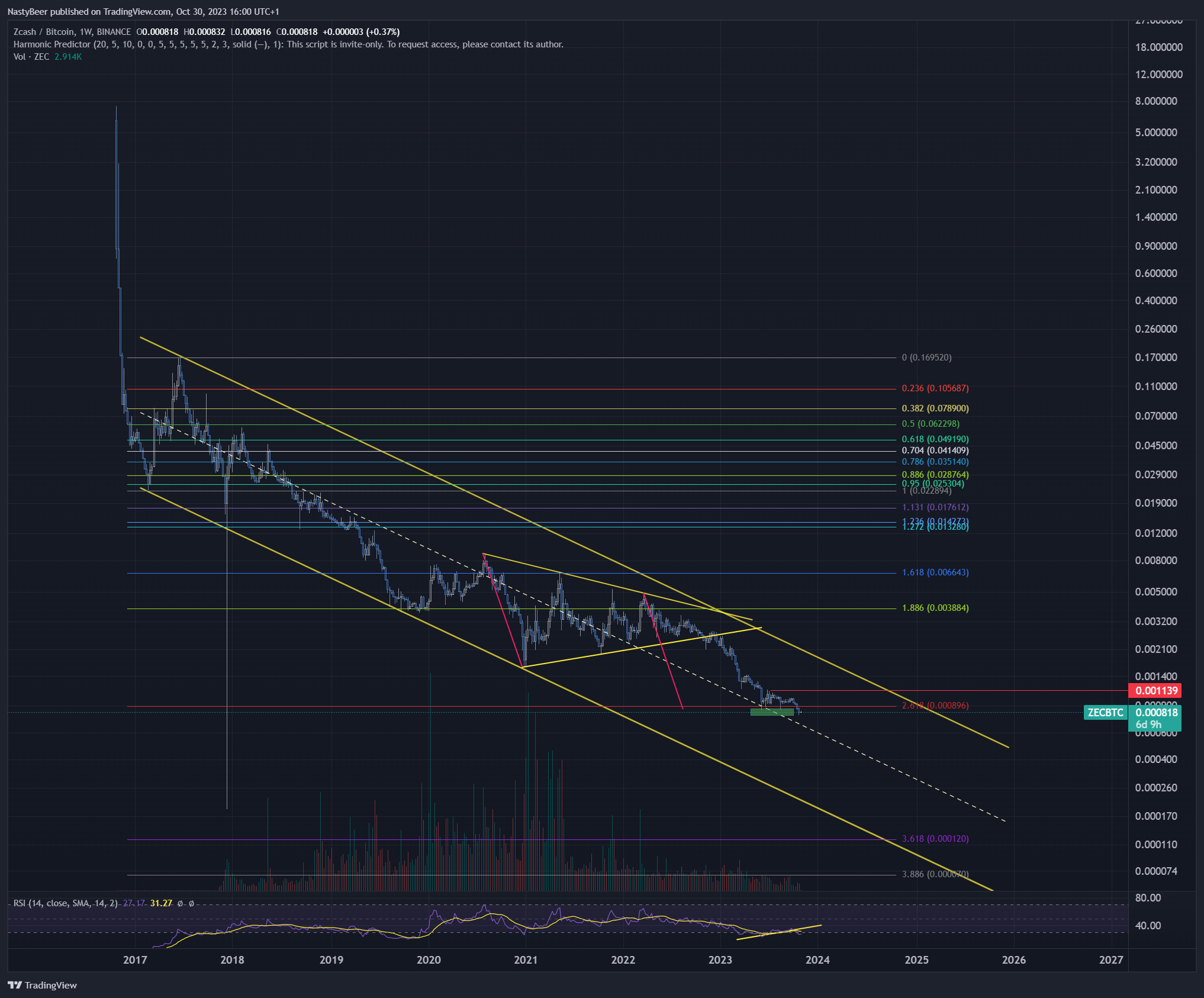 BINANCE:ZECBTC Chart Image by NastyBeer