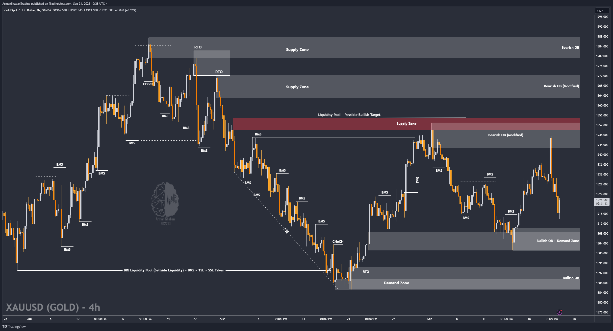 OANDA:XAUUSD Chart Image by ArmanShabanTrading