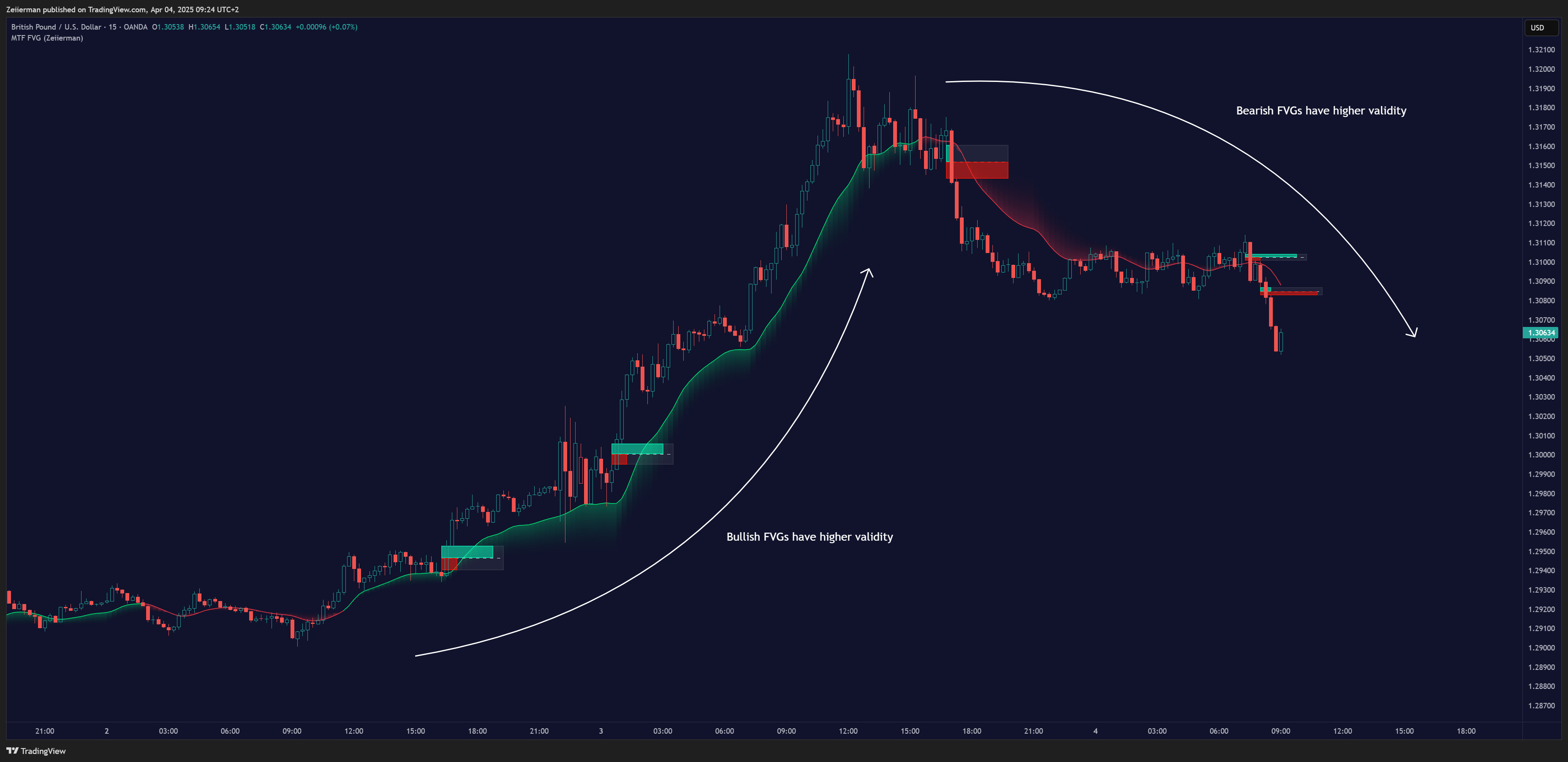OANDA:GBPUSD Chart Image by Zeiierman