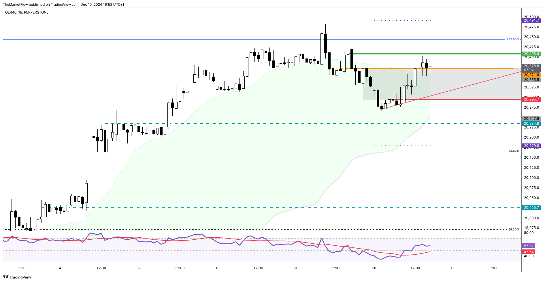 PEPPERSTONE:GER40 Chart Image by TheMarketFlow