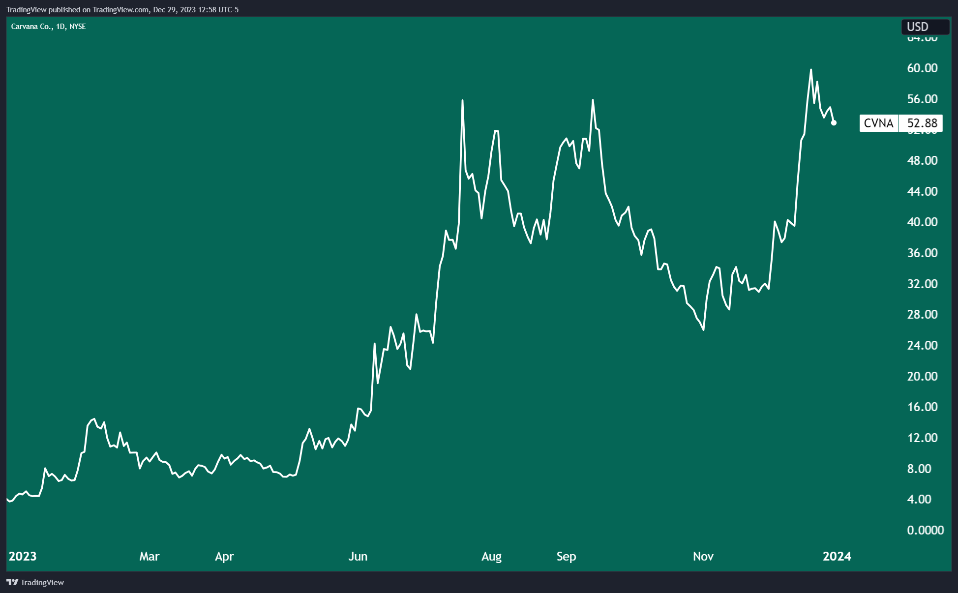 NYSE:CVNA Chart Image by TradingView