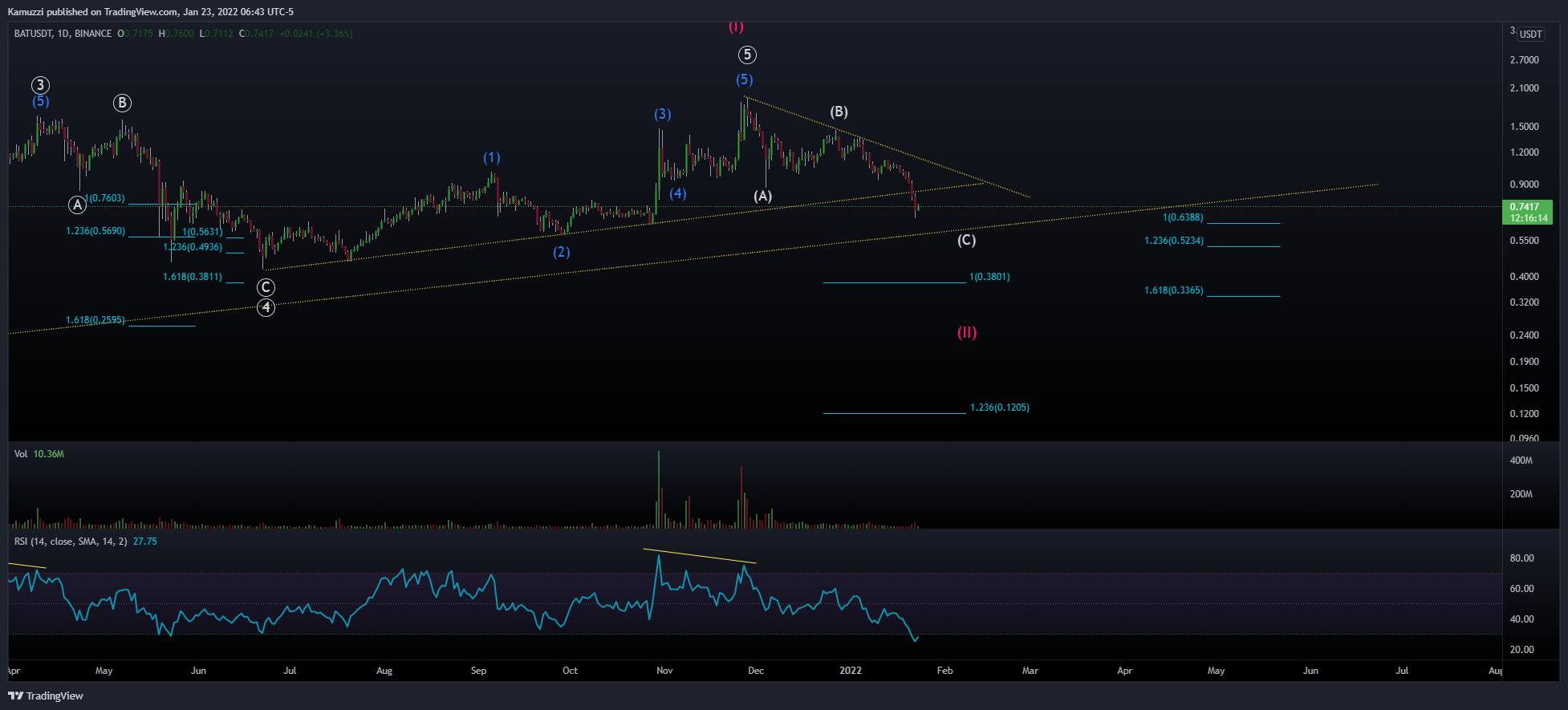 BINANCE:BATUSDT Chart Image by CryptoHolix