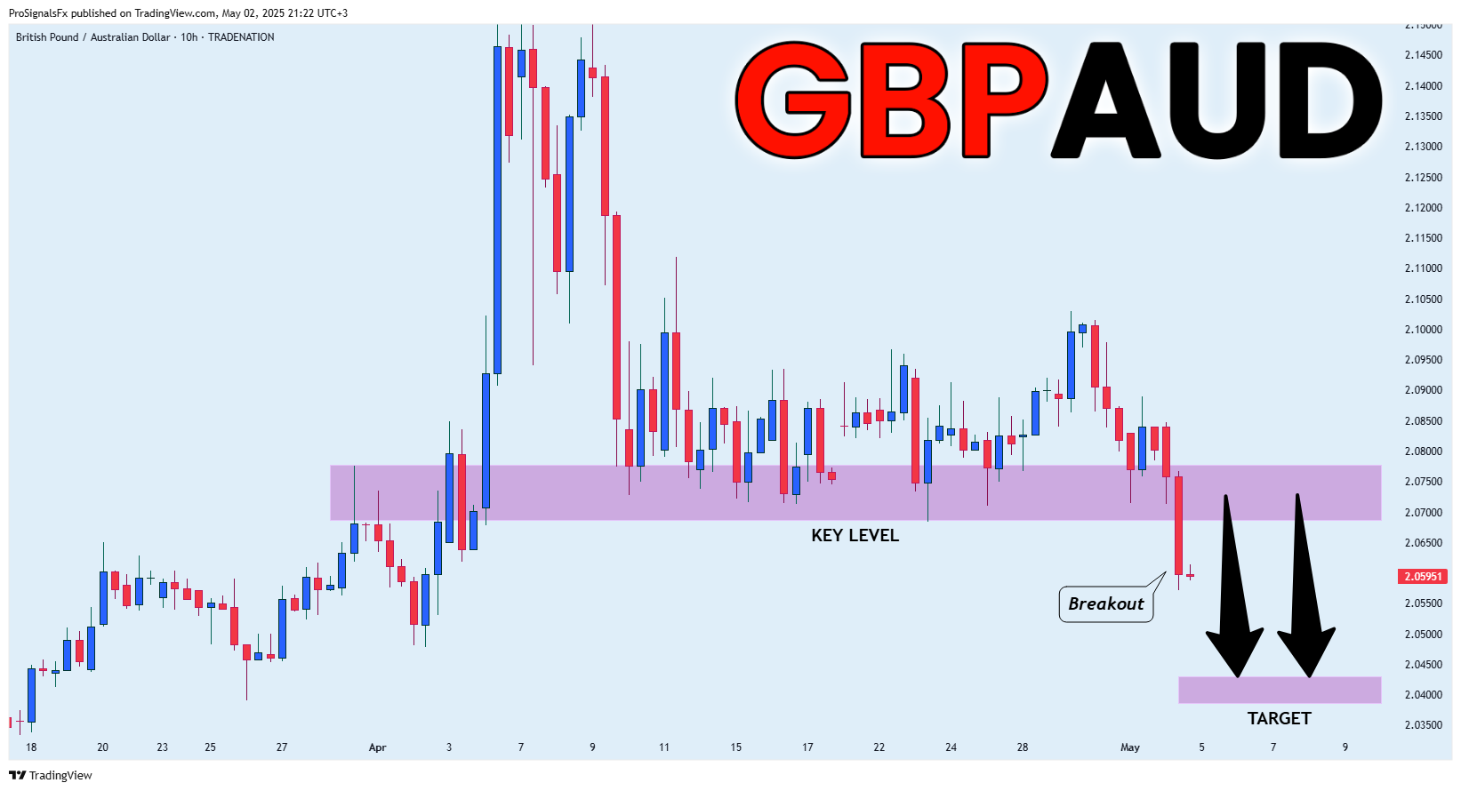 TRADENATION:GBPAUD Chart Image by ProSignalsFx