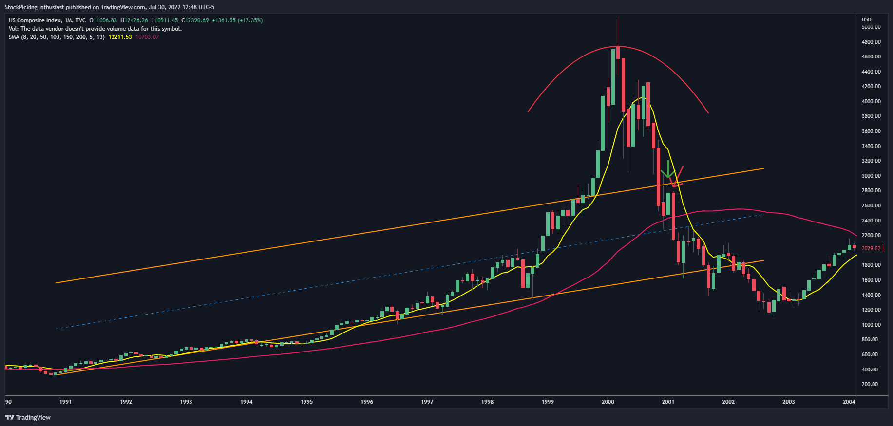 TVC:IXIC Chart Image by StockPickingEnthusiast