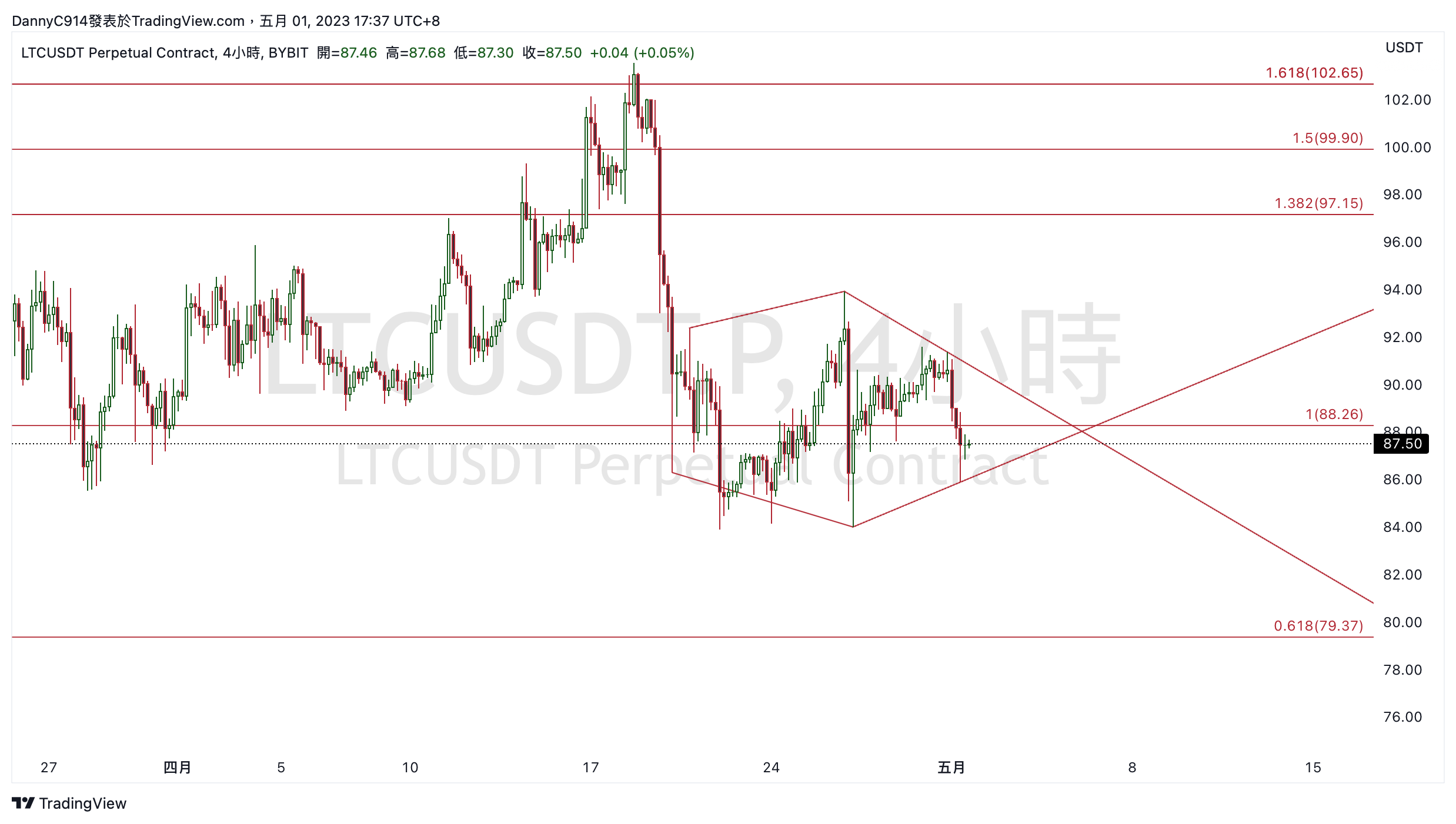 BYBIT:LTCUSDT.P Chart Image by noah_chen