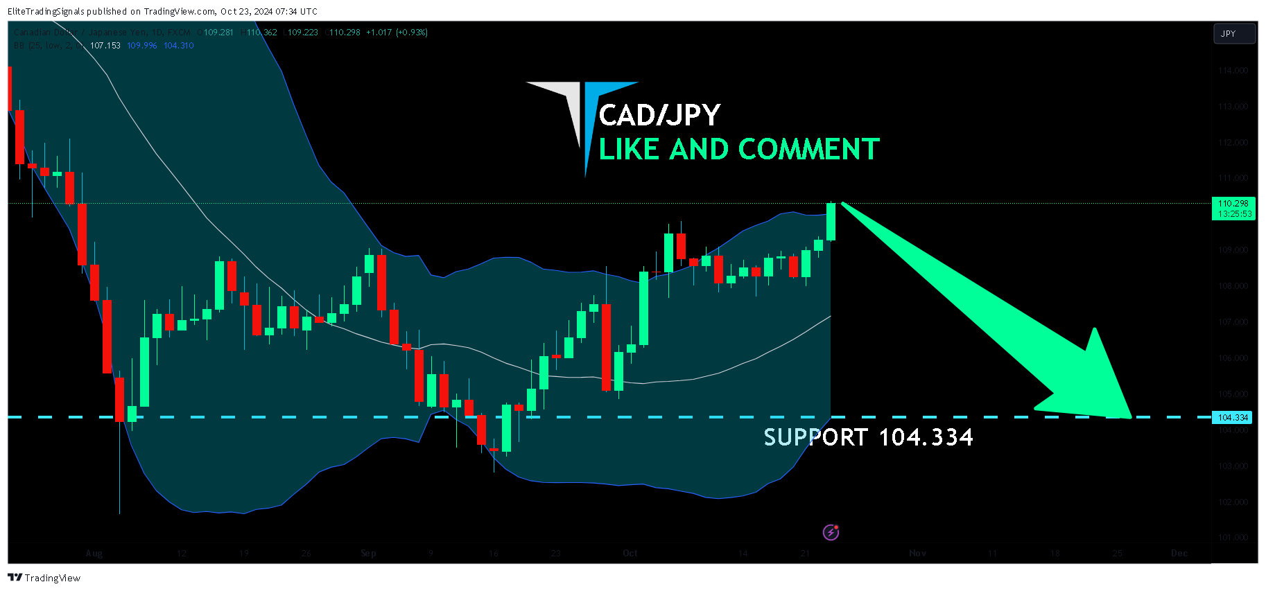 FX:CADJPY Chart Image by EliteTradingSignals