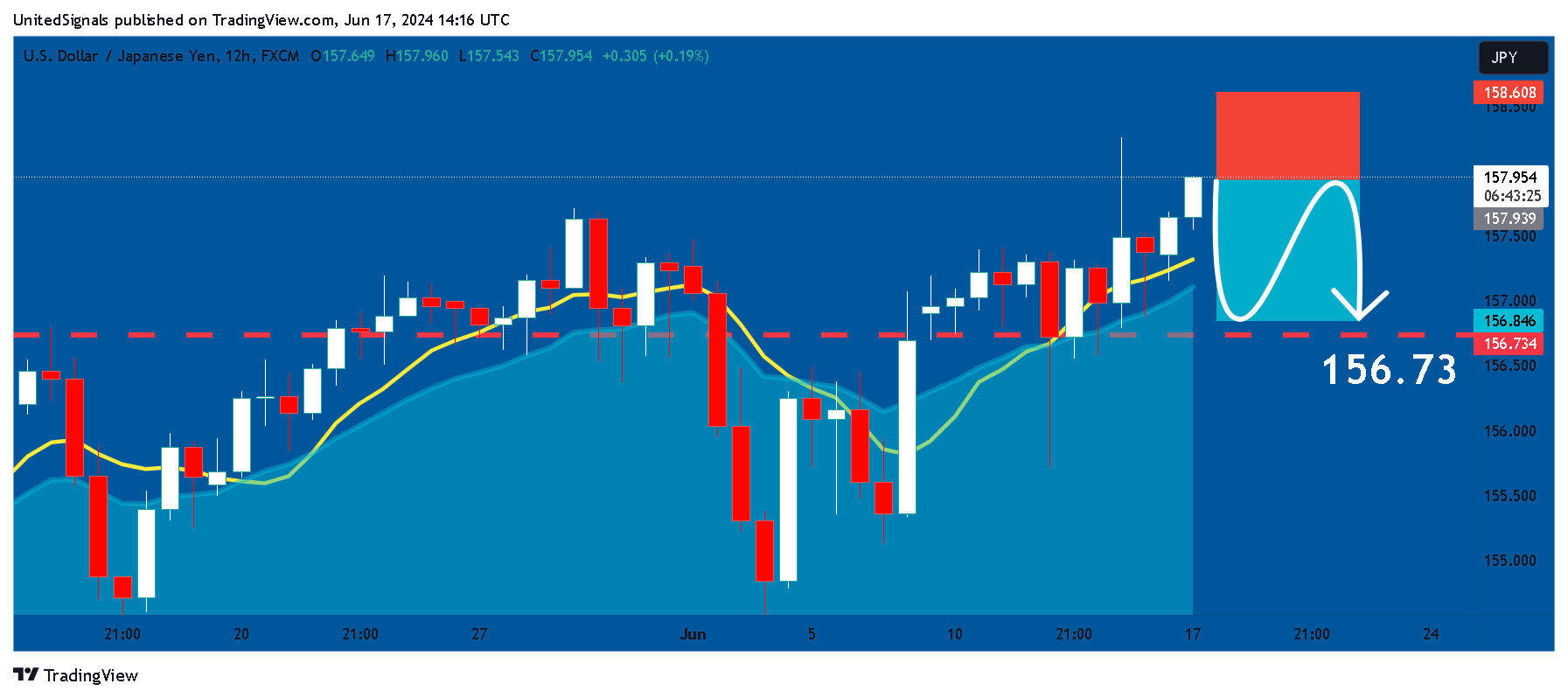 FX:USDJPY Chart Image by UnitedSignals