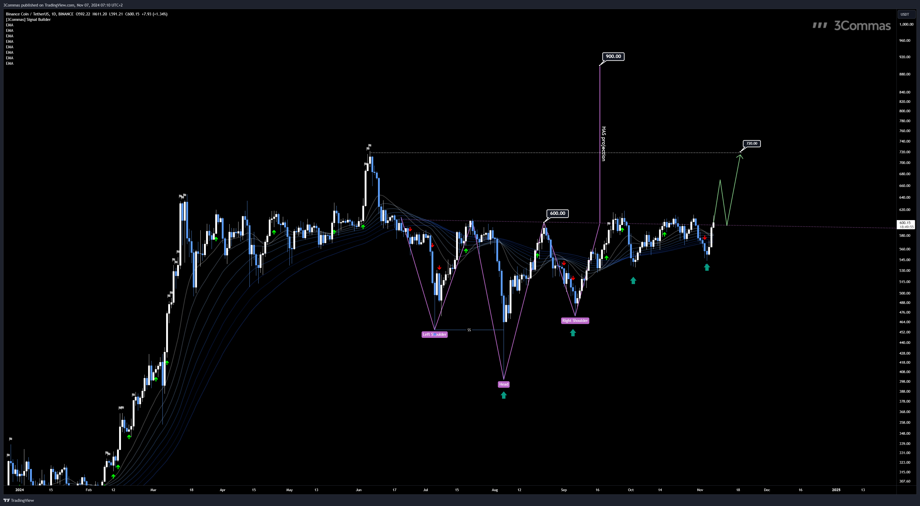 BINANCE:BNBUSDT Chart Image by 3Commas