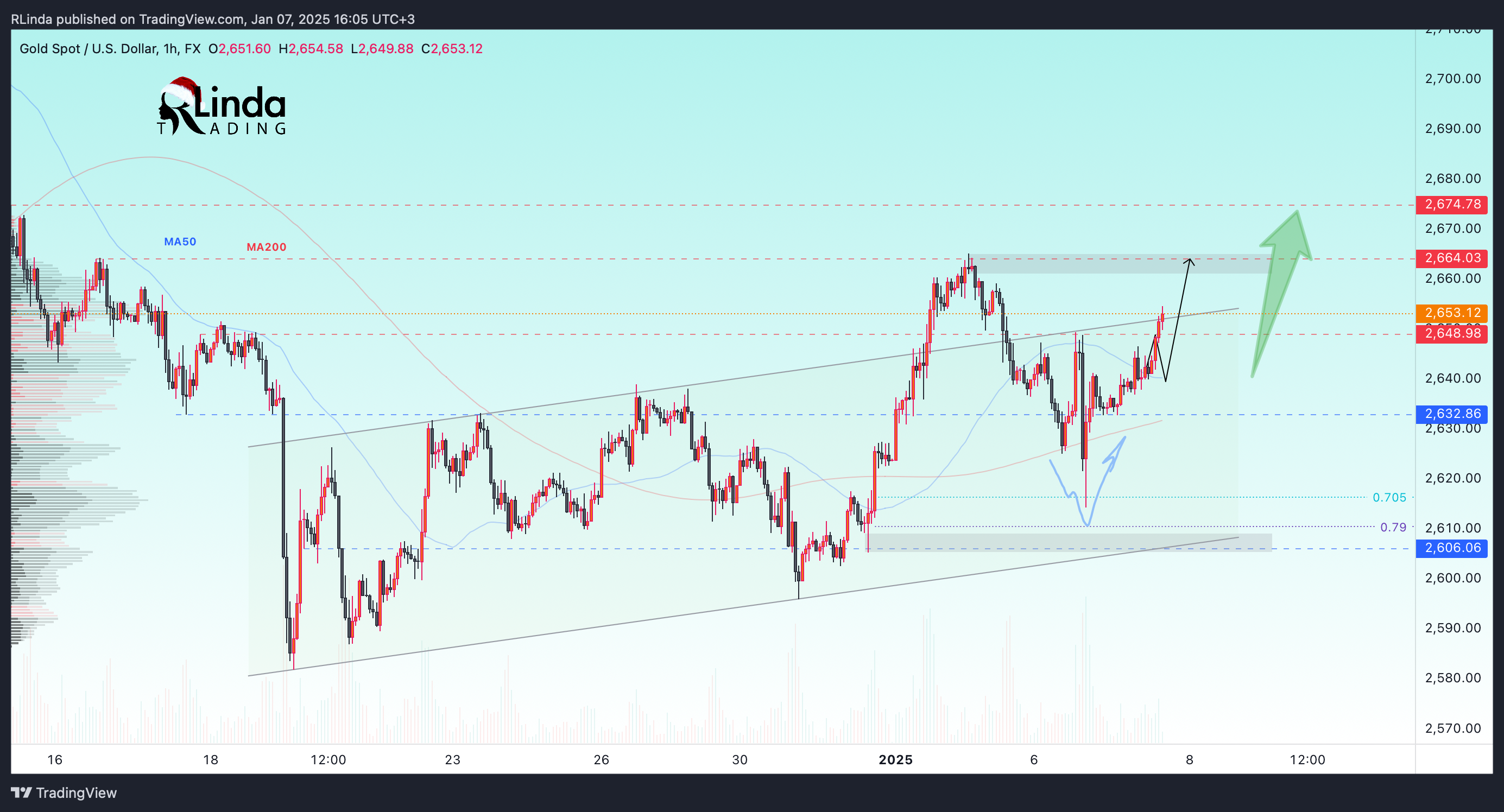 FX:XAUUSD Chart Image by RLinda