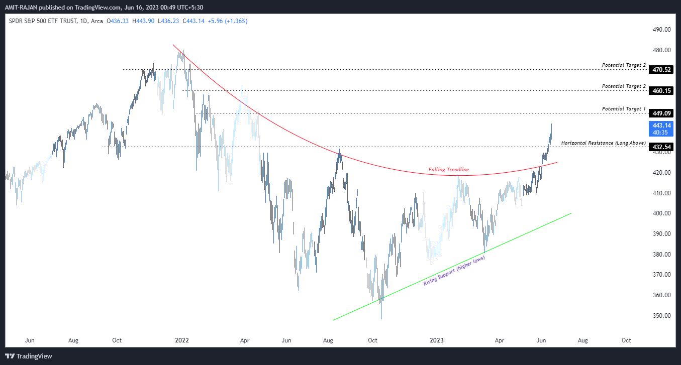 AMEX:SPY Chart Image by AMIT-RAJAN