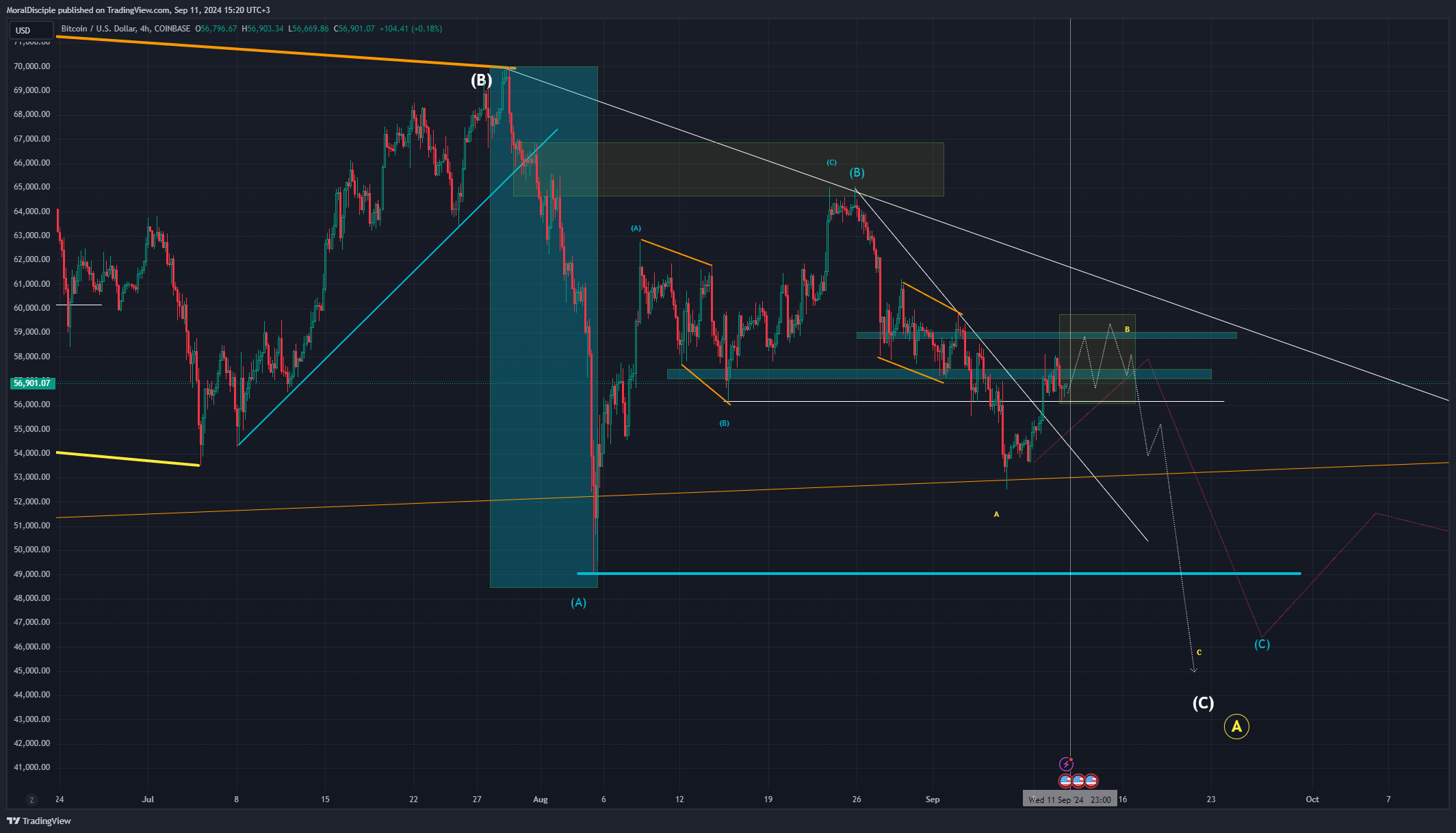 COINBASE:BTCUSD Chart Image by MoralDisciple