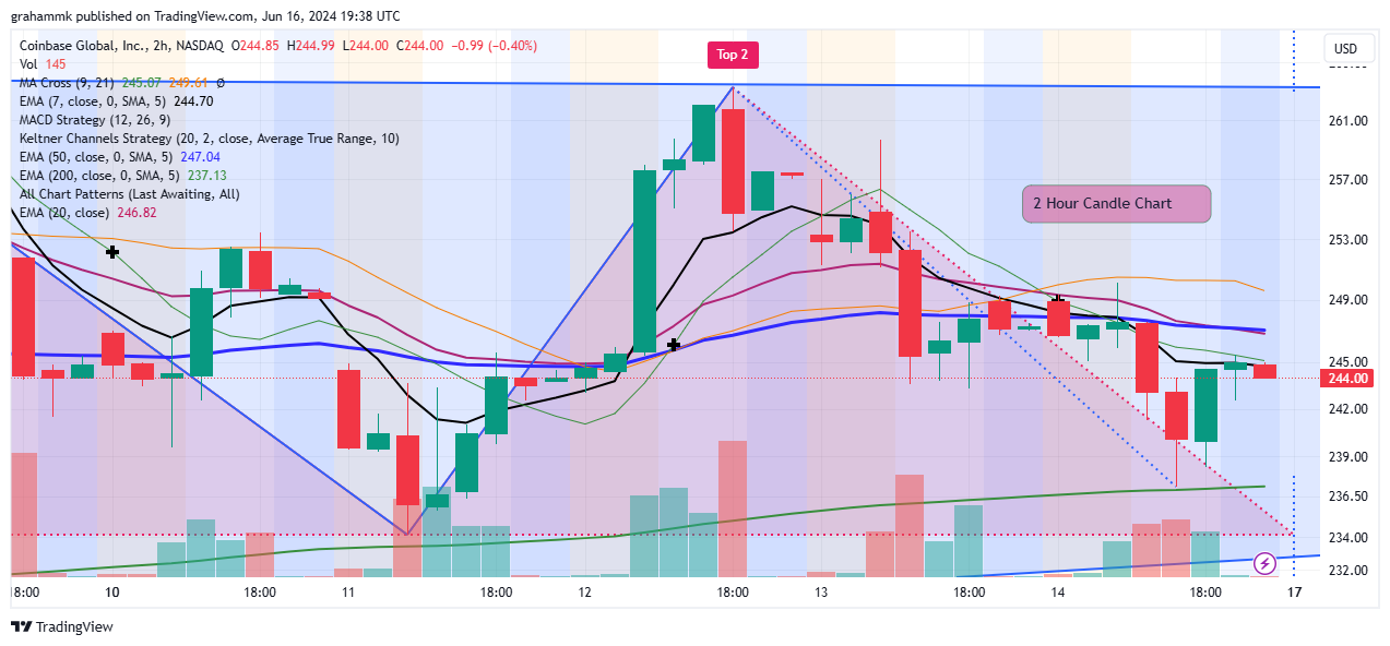 NASDAQ:COIN Chart Image by grahammk