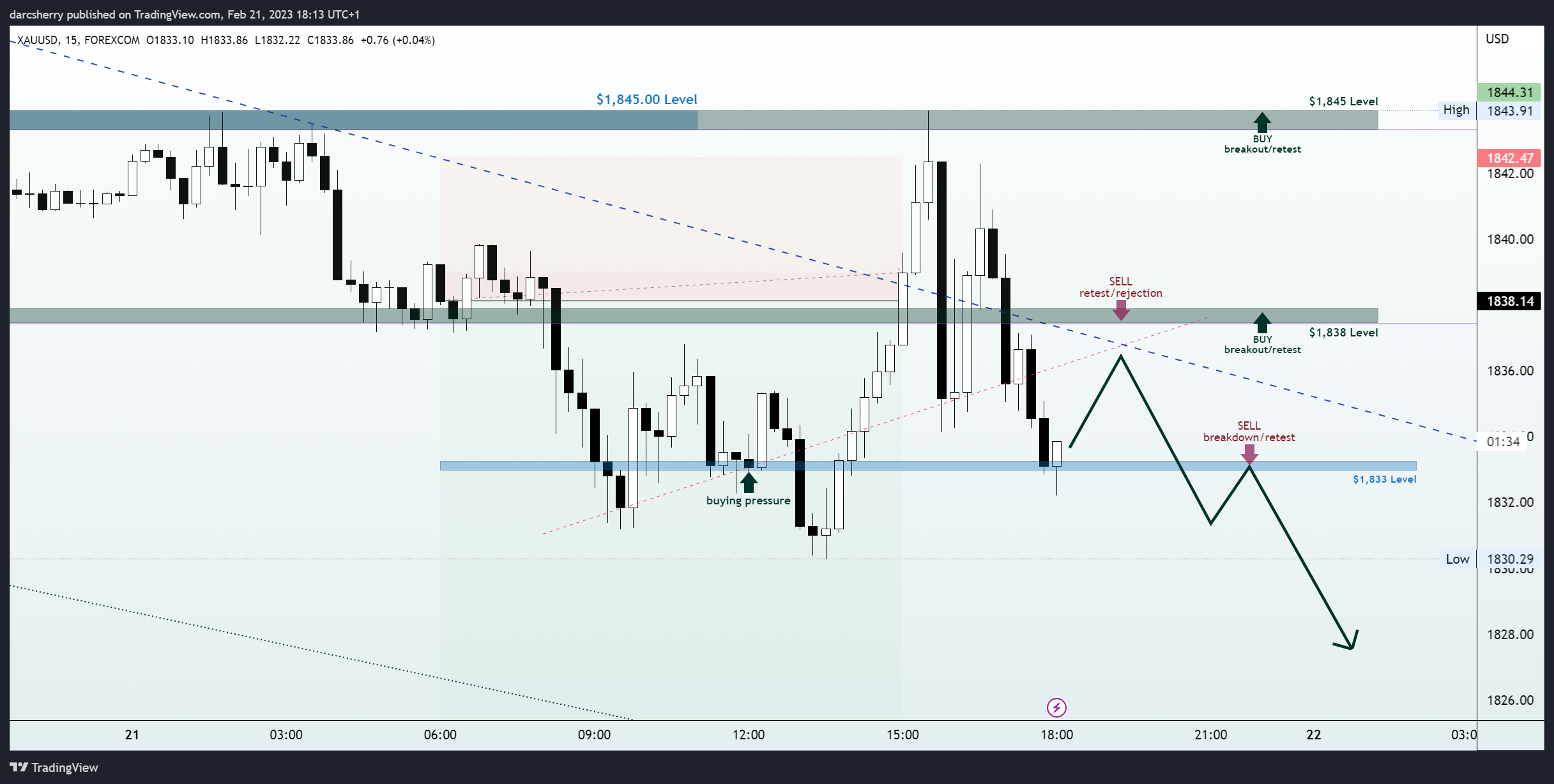 FOREXCOM:XAUUSD Chart Image by darcsherry