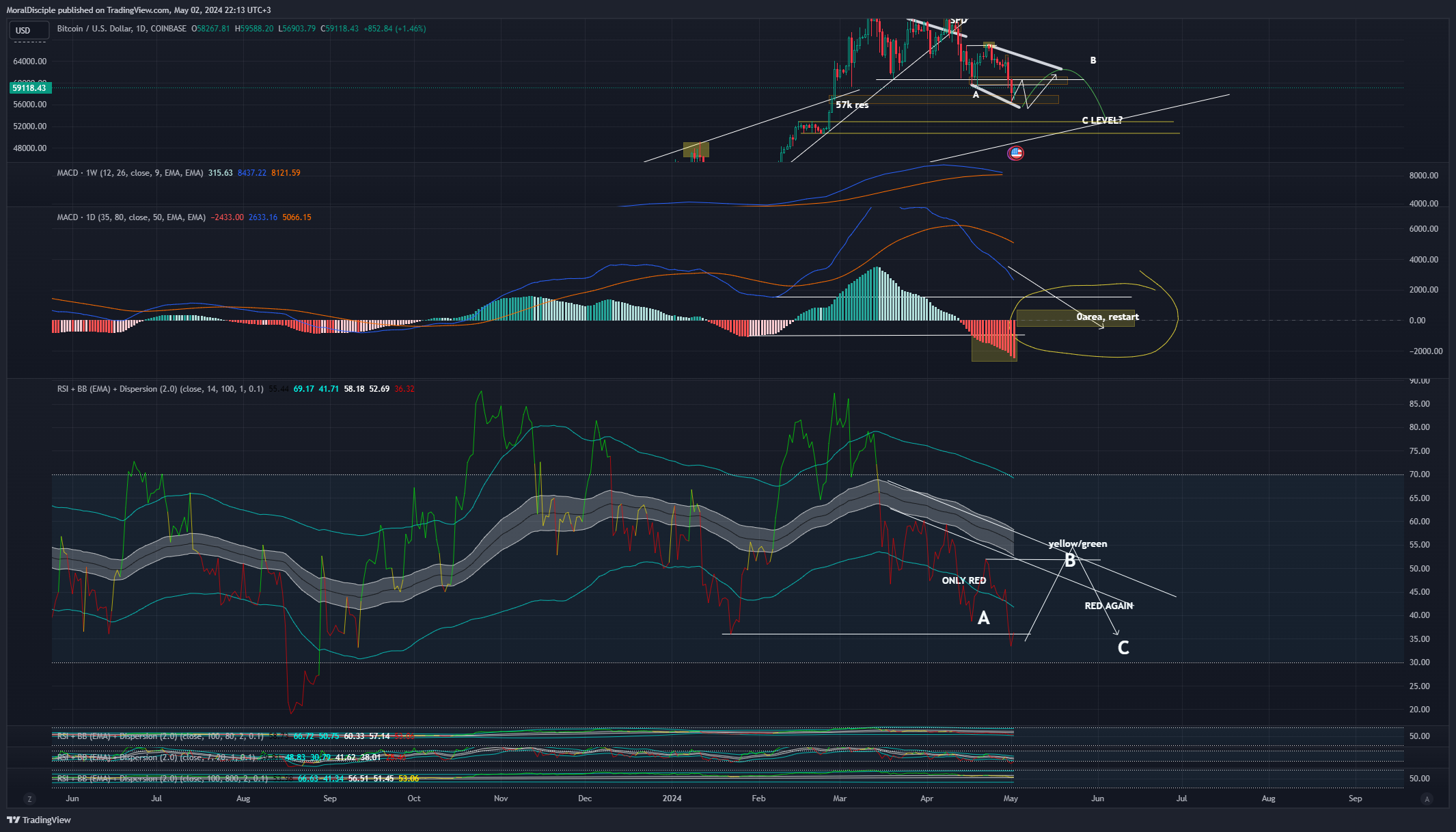 COINBASE:BTCUSD Chart Image by MoralDisciple