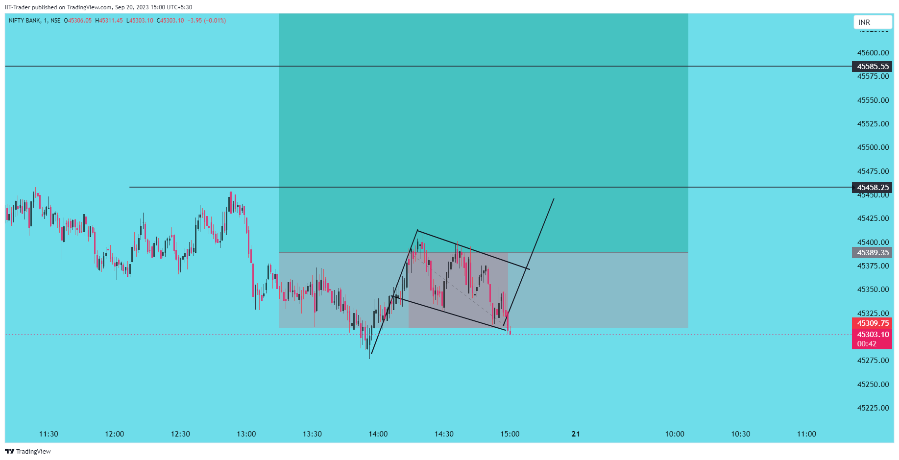 NSE:BANKNIFTY Chart Image by IIT-Trader