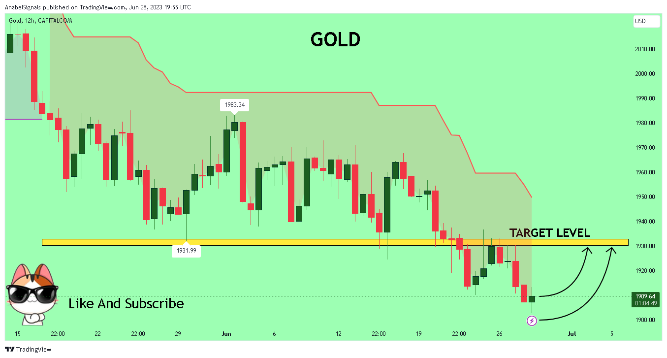 CAPITALCOM:GOLD Chart Image by AnabelSignals