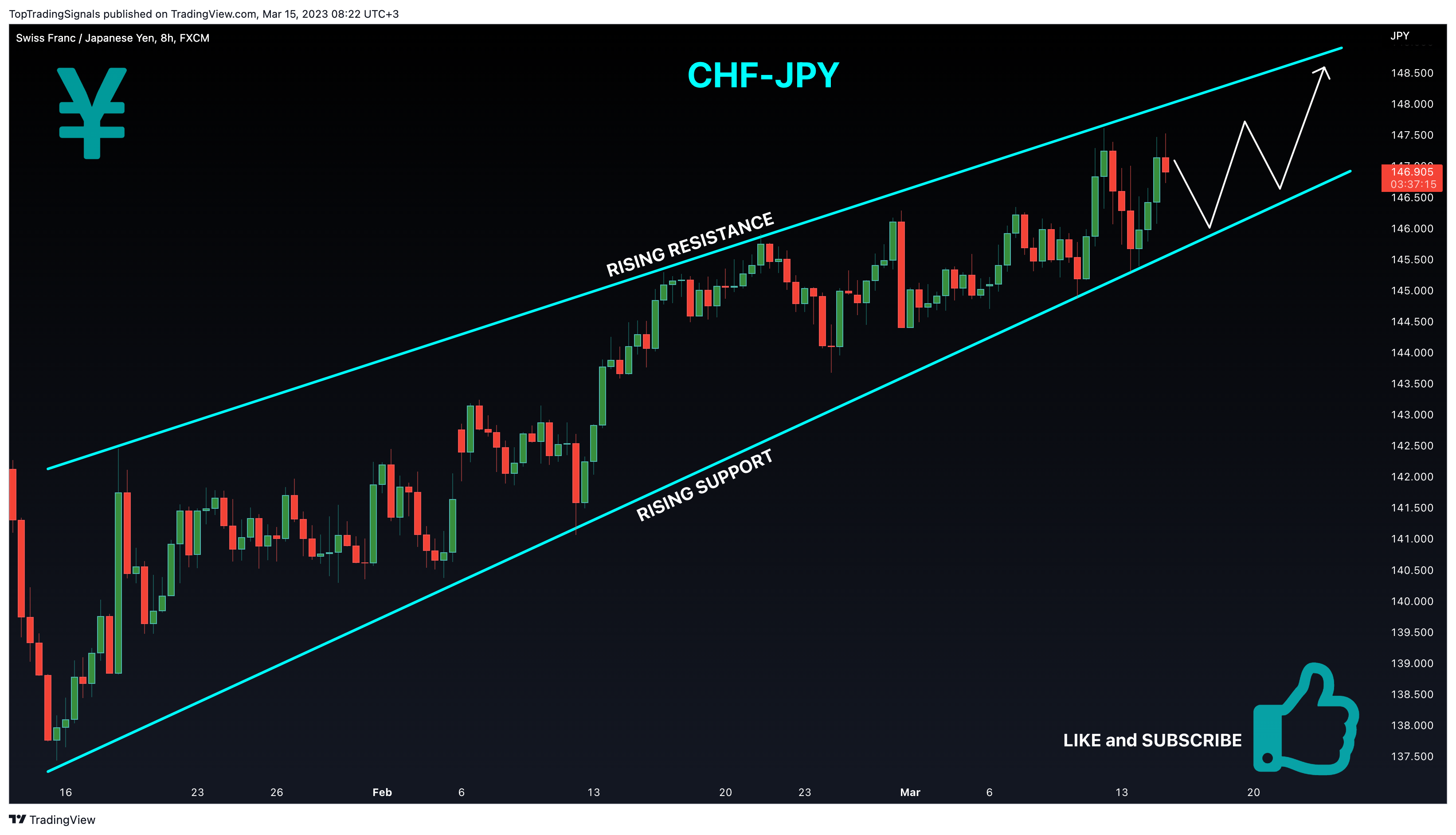 FX:CHFJPY Chart Image by TopTradingSignals