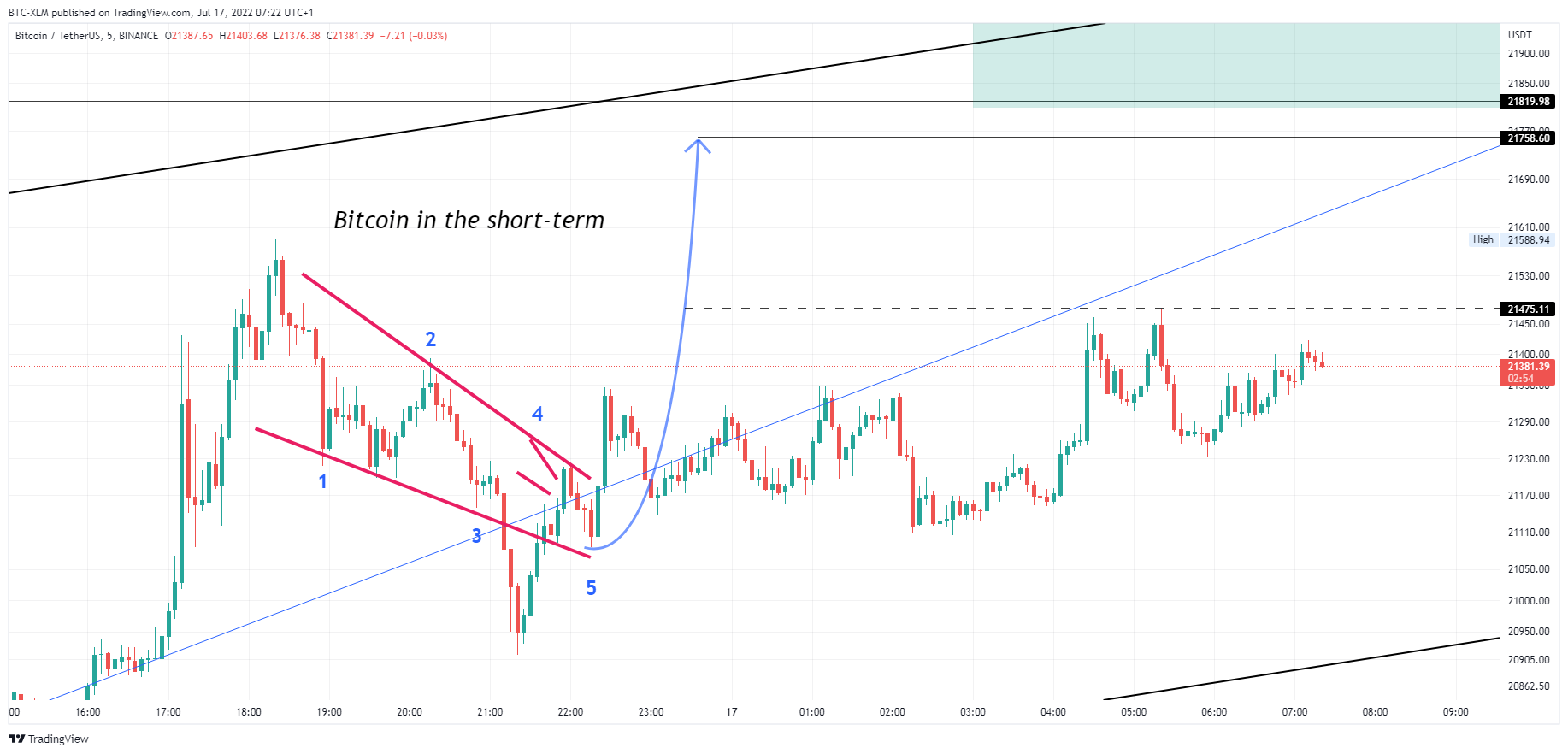 BINANCE:BTCUSDT Chart Image by BTC-XLM