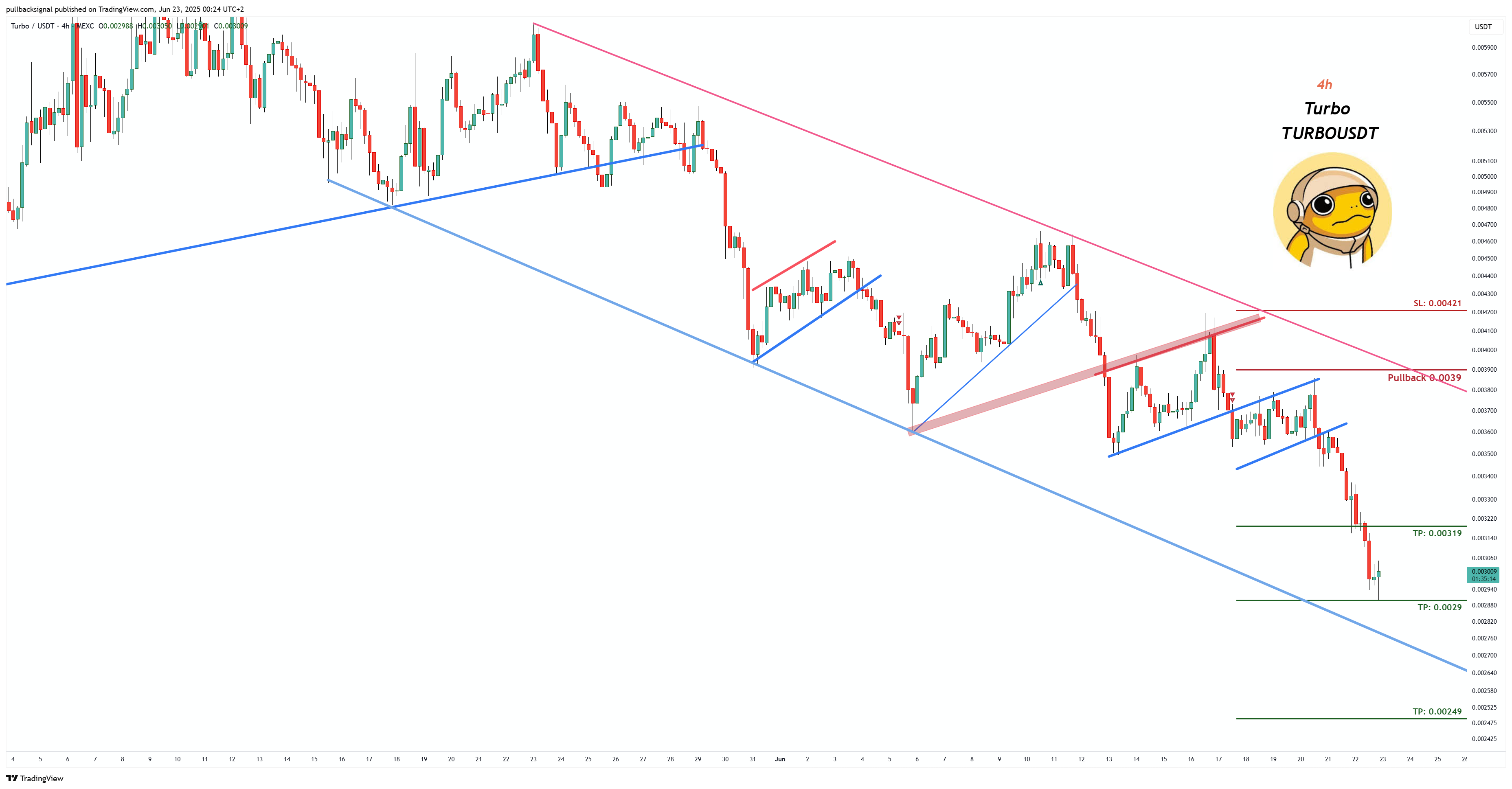 MEXC:TURBOUSDT Chart Image by pullbacksignal