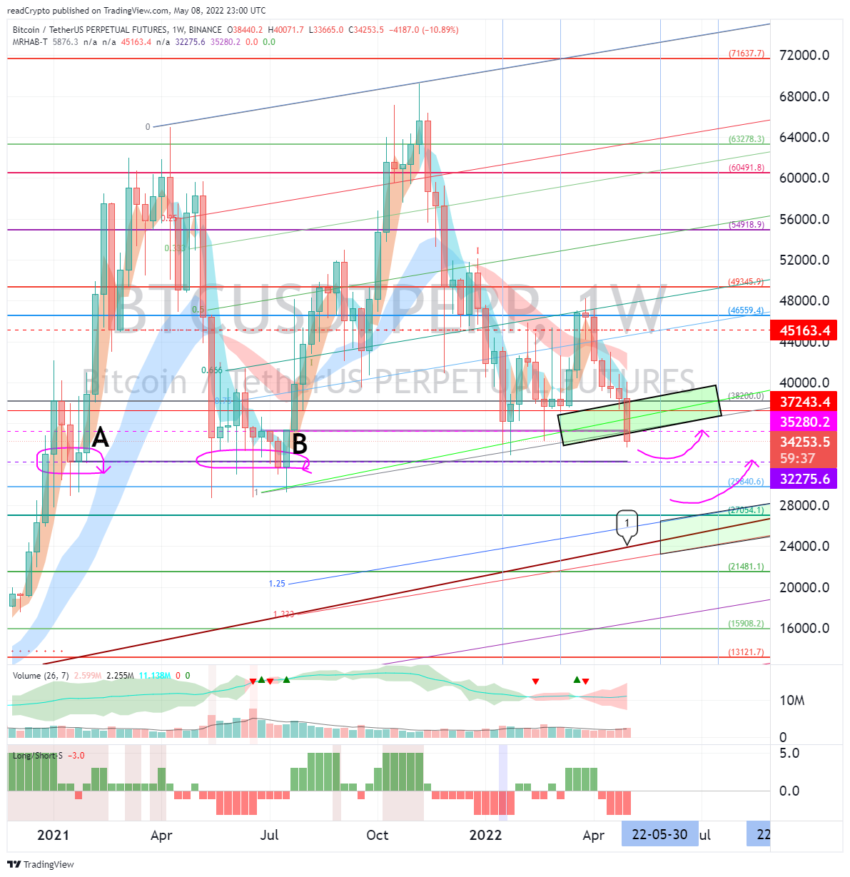 BINANCE:BTCUSDTPERP Chart Image by readCrypto