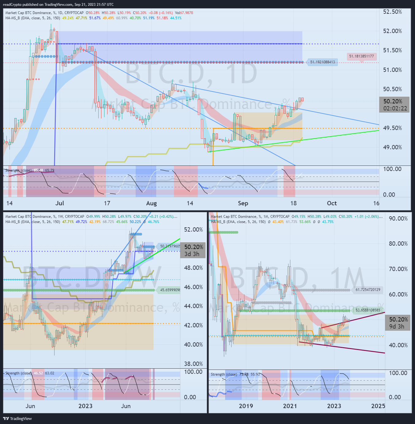 CRYPTOCAP:BTC.D Chart Image by readCrypto