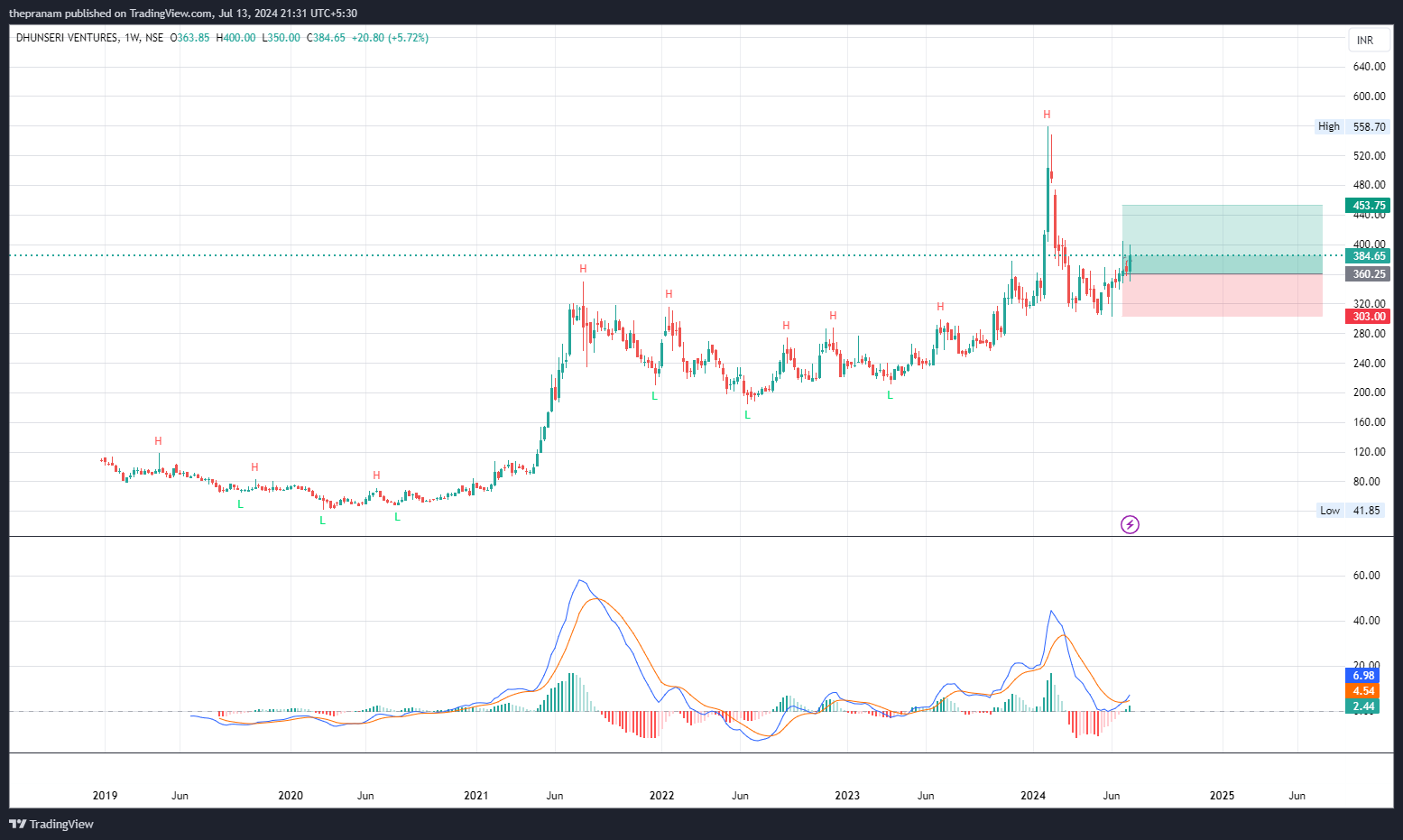 NSE:DVL Chart Image by thepranam
